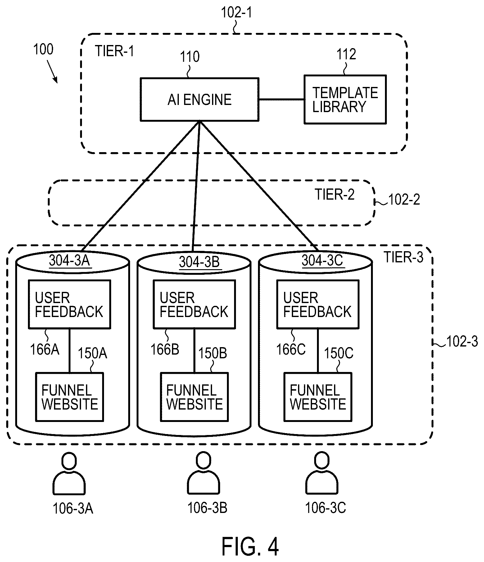 Patent US12120190 Figure 4 – Systems and methods for building funnel websites using artificial intelligence in a tiered software framework