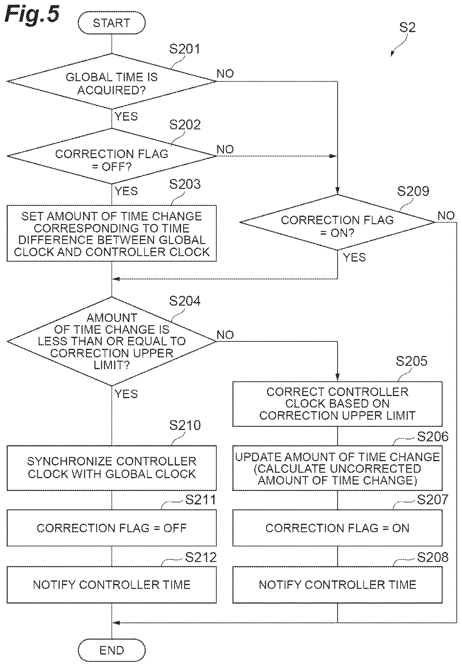Patent US12120211 Figure 5 – Time synchronization of local device