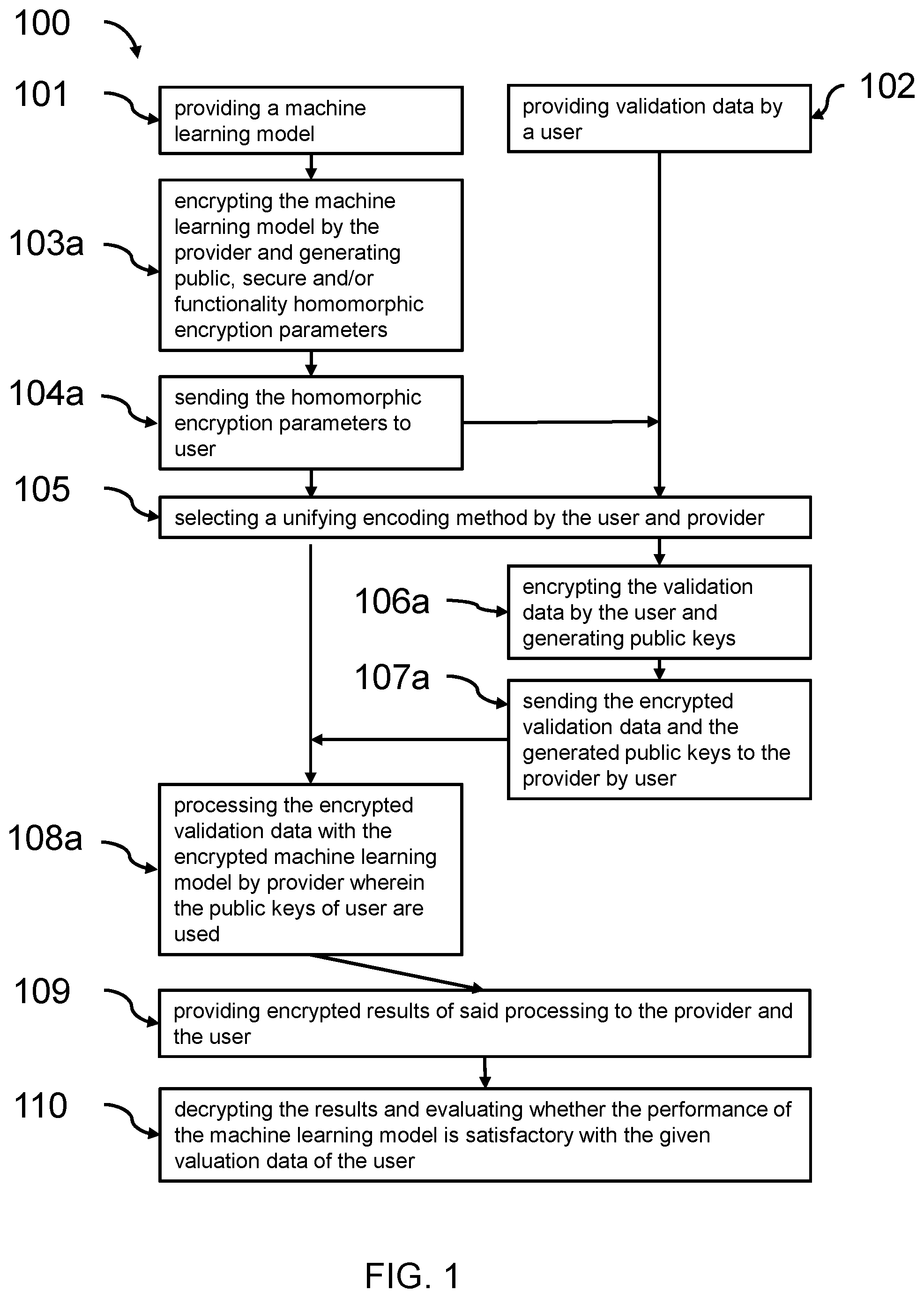 Patent US12120216 Figure 1 – Secure process for validating machine learning models using homomorphic encryption techniques