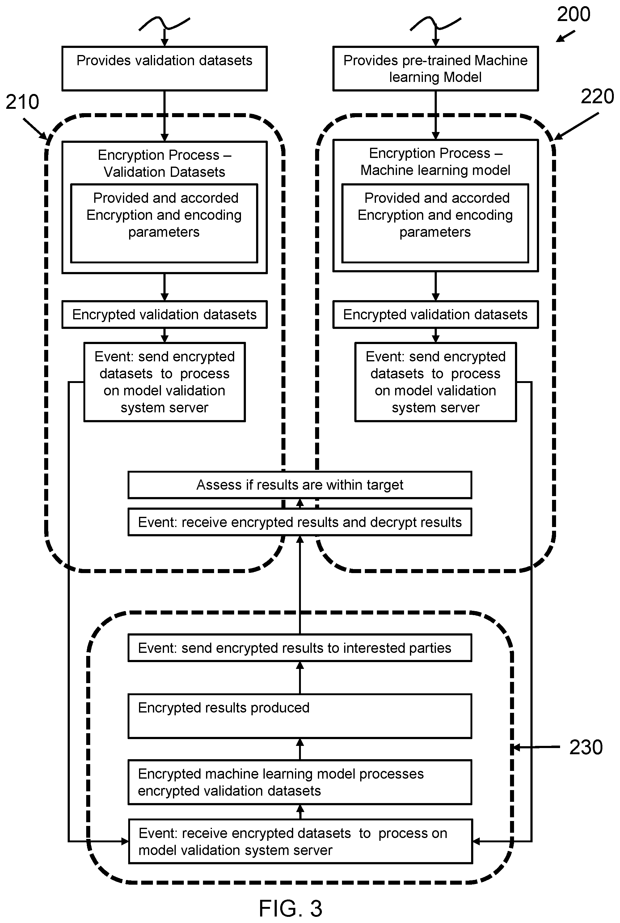 Patent US12120216 Figure 3 – Secure process for validating machine learning models using homomorphic encryption techniques