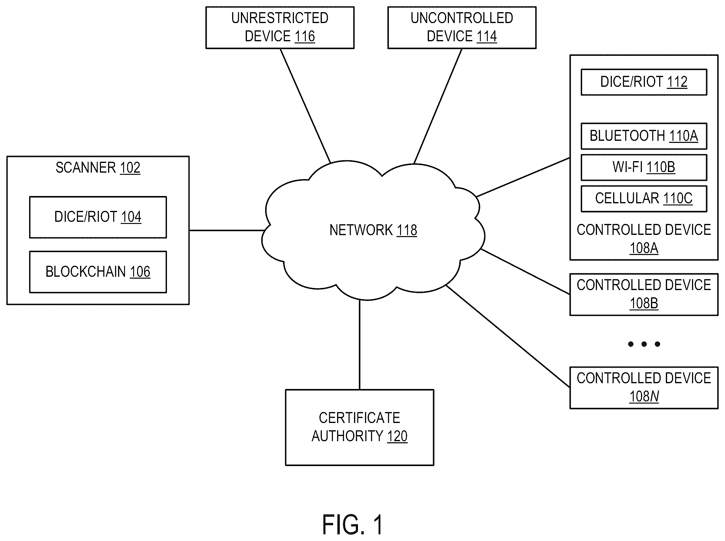 Patent US12120221 Figure 1 – Remotely managing devices using blockchain and DICE-RIoT