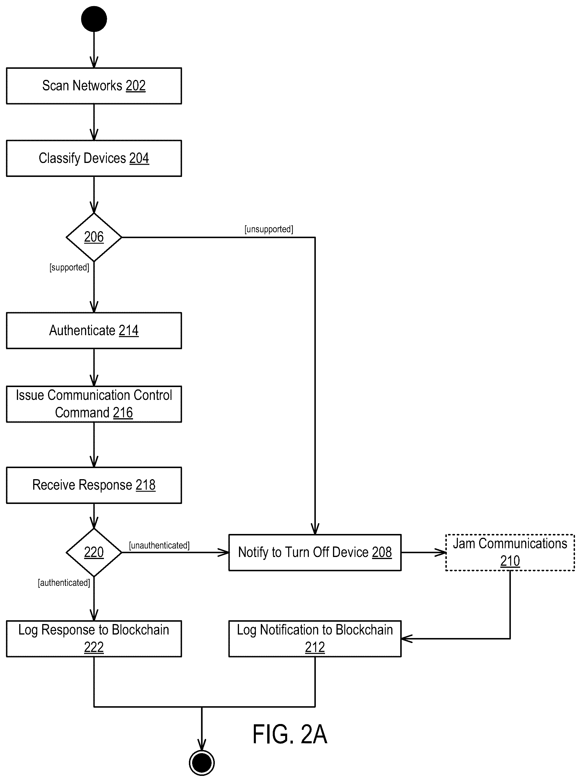 Patent US12120221 Figure 2 – Remotely managing devices using blockchain and DICE-RIoT