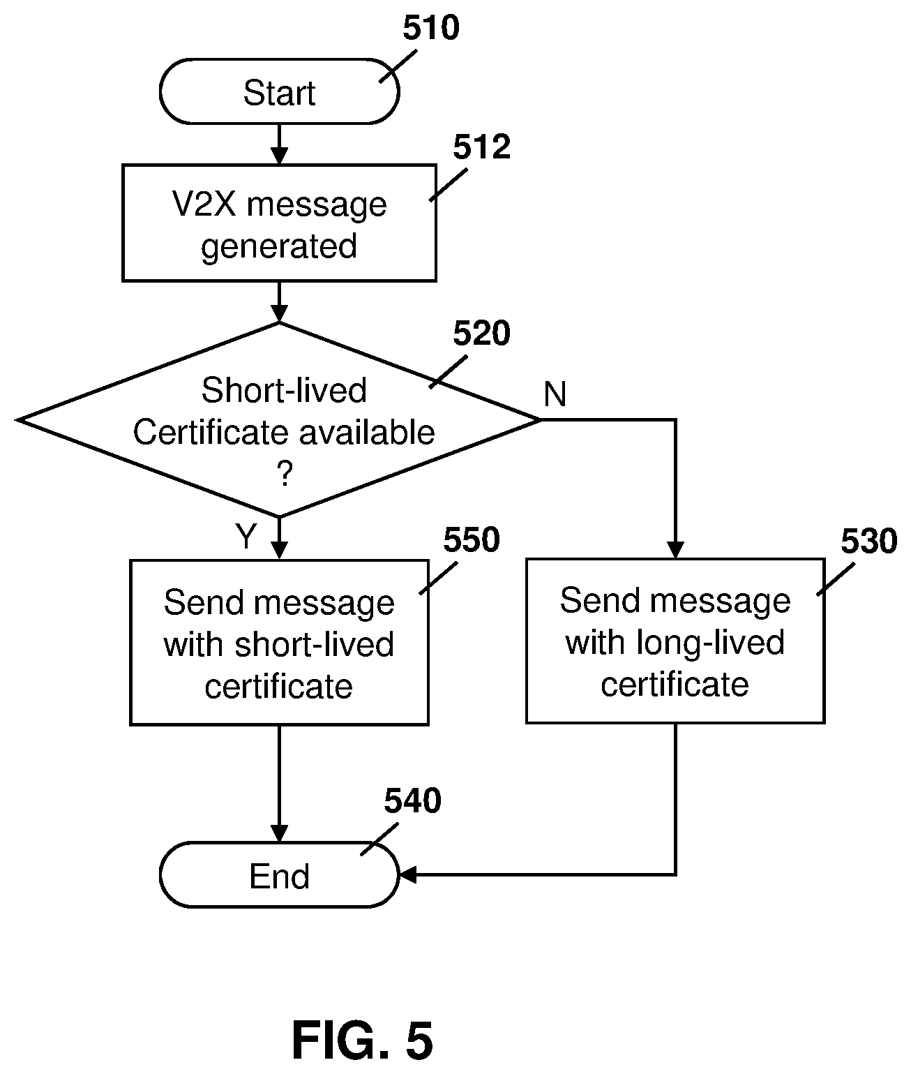Patent US12120250 Figure 5 – Method and system for reduced V2X receiver processing load using certificates