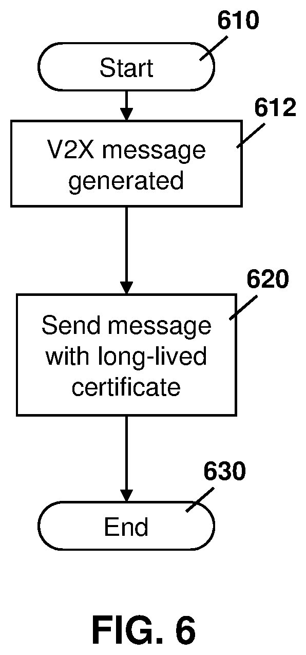 Patent US12120250 Figure 6 – Method and system for reduced V2X receiver processing load using certificates