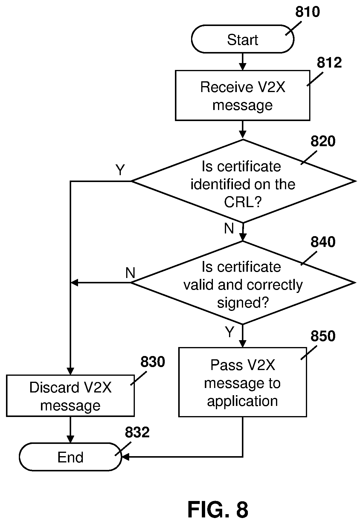 Patent US12120250 Figure 8 – Method and system for reduced V2X receiver processing load using certificates