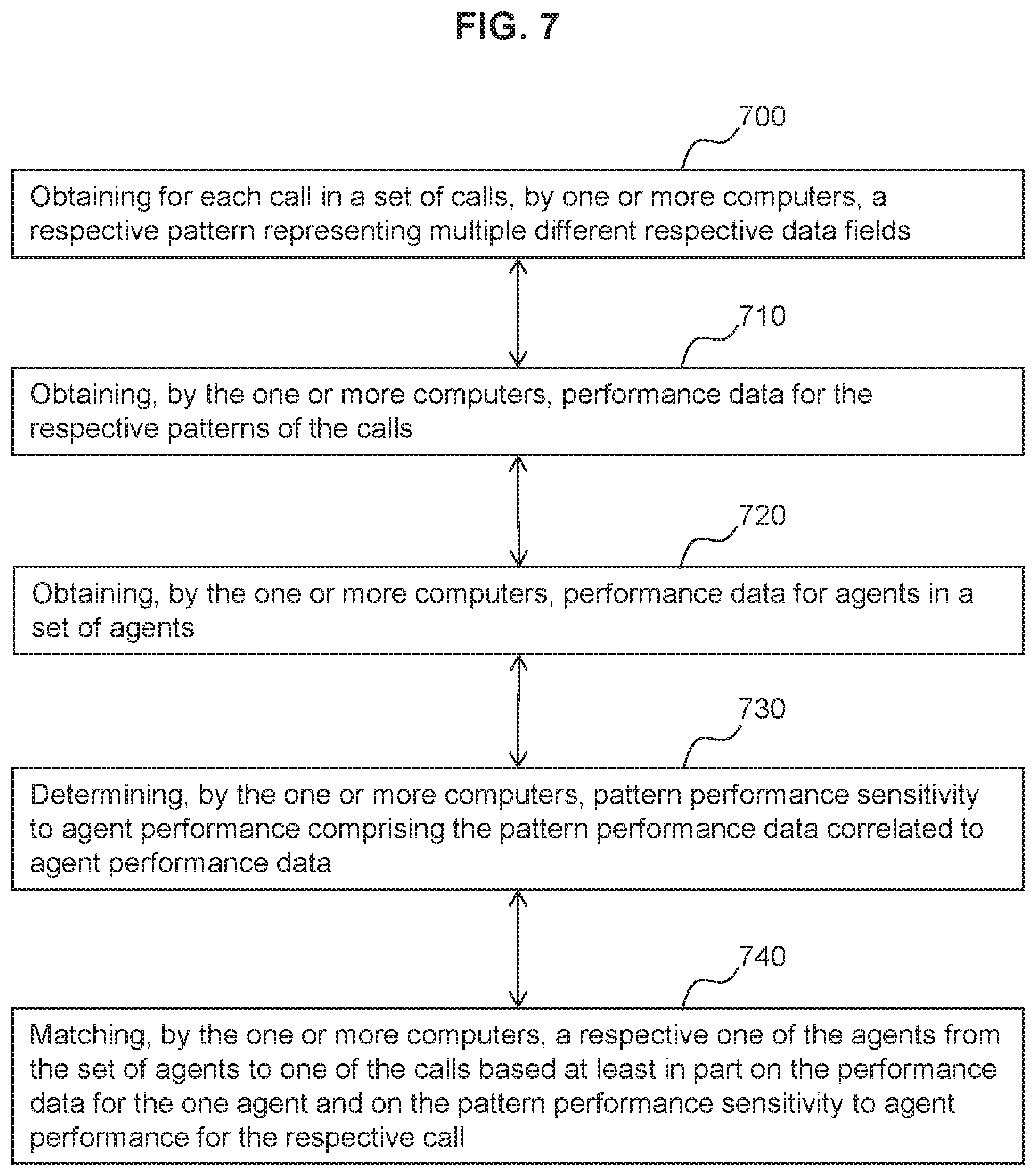 Patent US12120271 Figure 7 – Matching using agent/caller sensitivity to performance