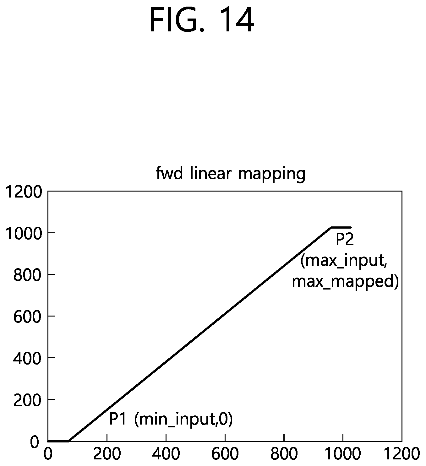Patent US12120323 Figure 14 – Luma mapping-and chroma scaling-based video or image coding