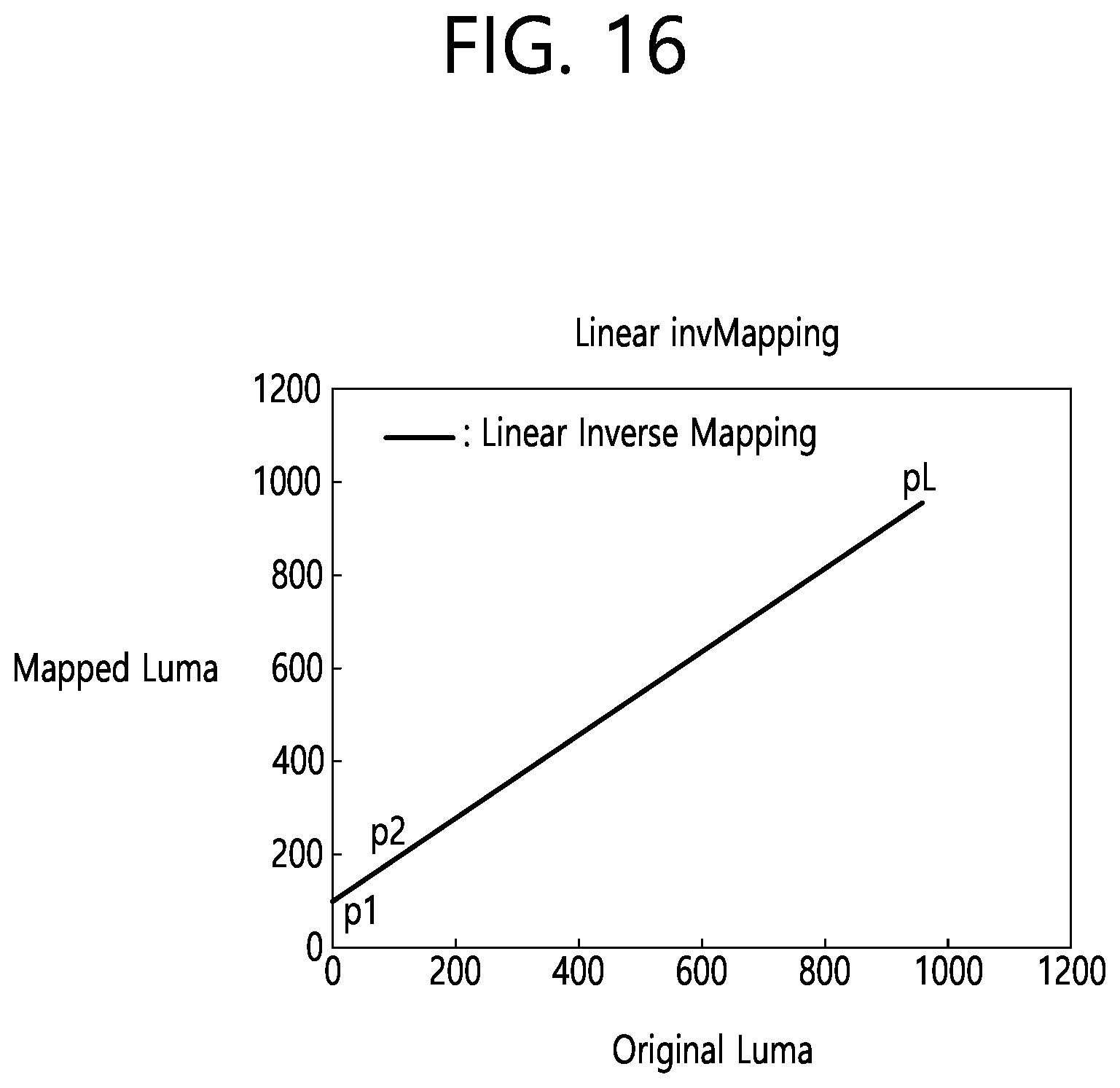 Patent US12120323 Figure 16 – Luma mapping-and chroma scaling-based video or image coding