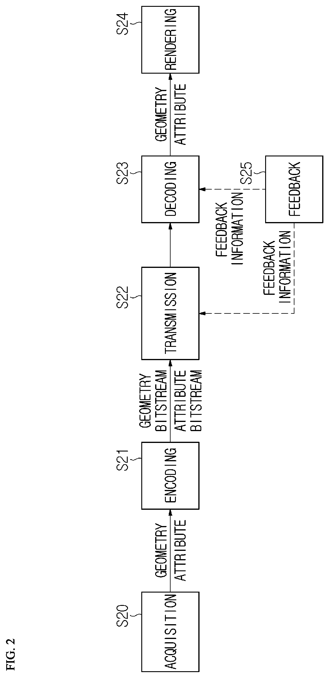 Patent US12120328 Figure 2 – Transmission device of point cloud data and method performed by transmission device, and reception device of point cloud data and method performed by reception device