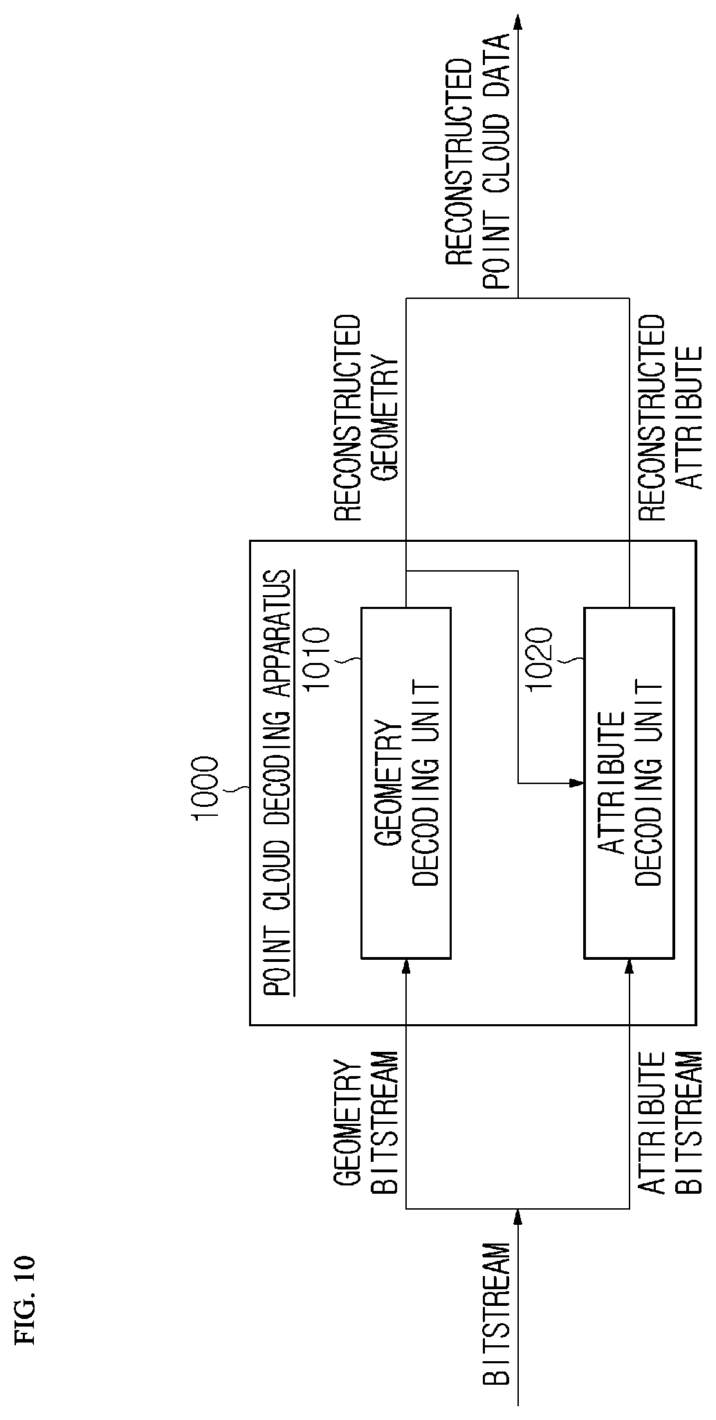 Patent US12120328 Figure 10 – Transmission device of point cloud data and method performed by transmission device, and reception device of point cloud data and method performed by reception device
