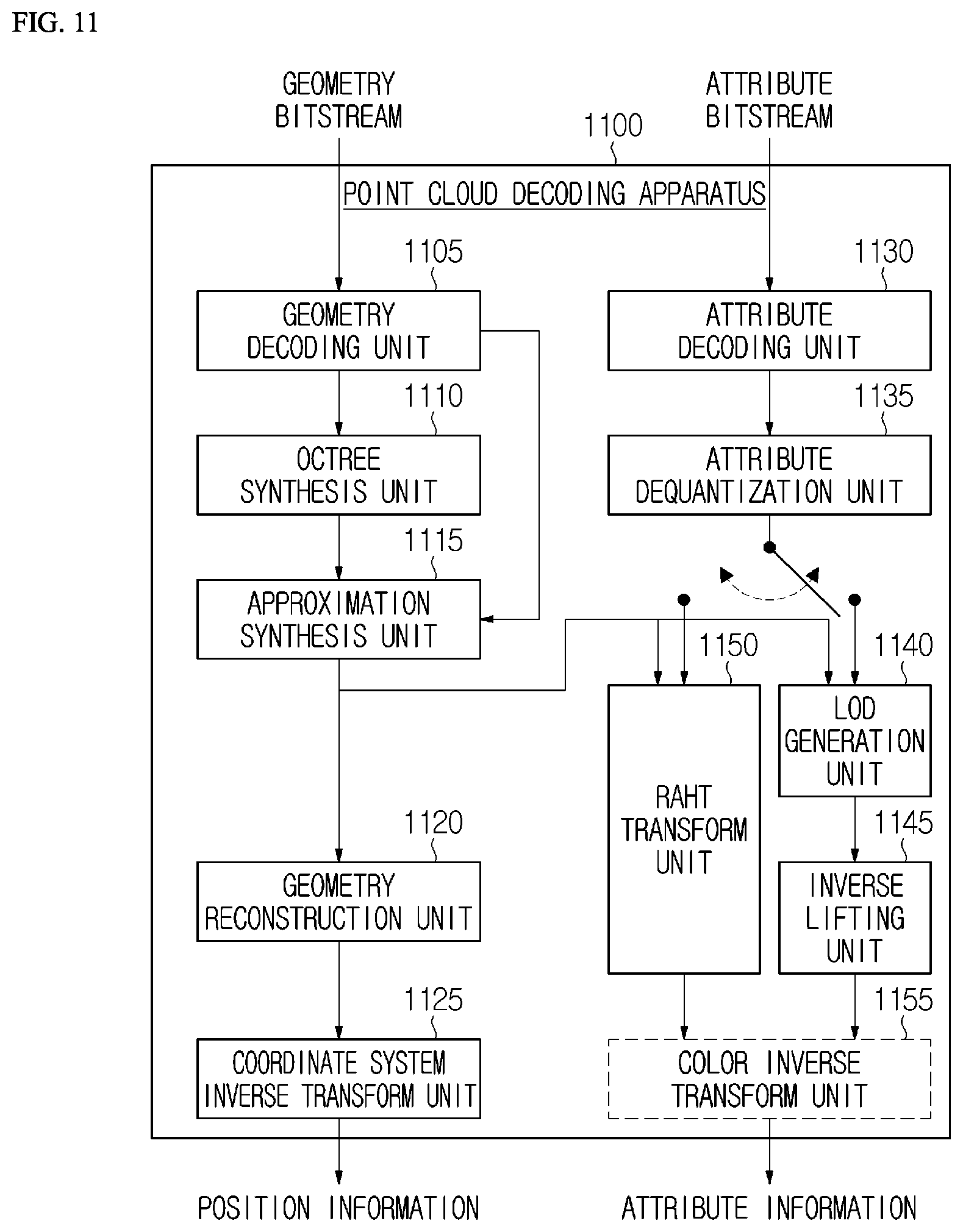 Patent US12120328 Figure 11 – Transmission device of point cloud data and method performed by transmission device, and reception device of point cloud data and method performed by reception device