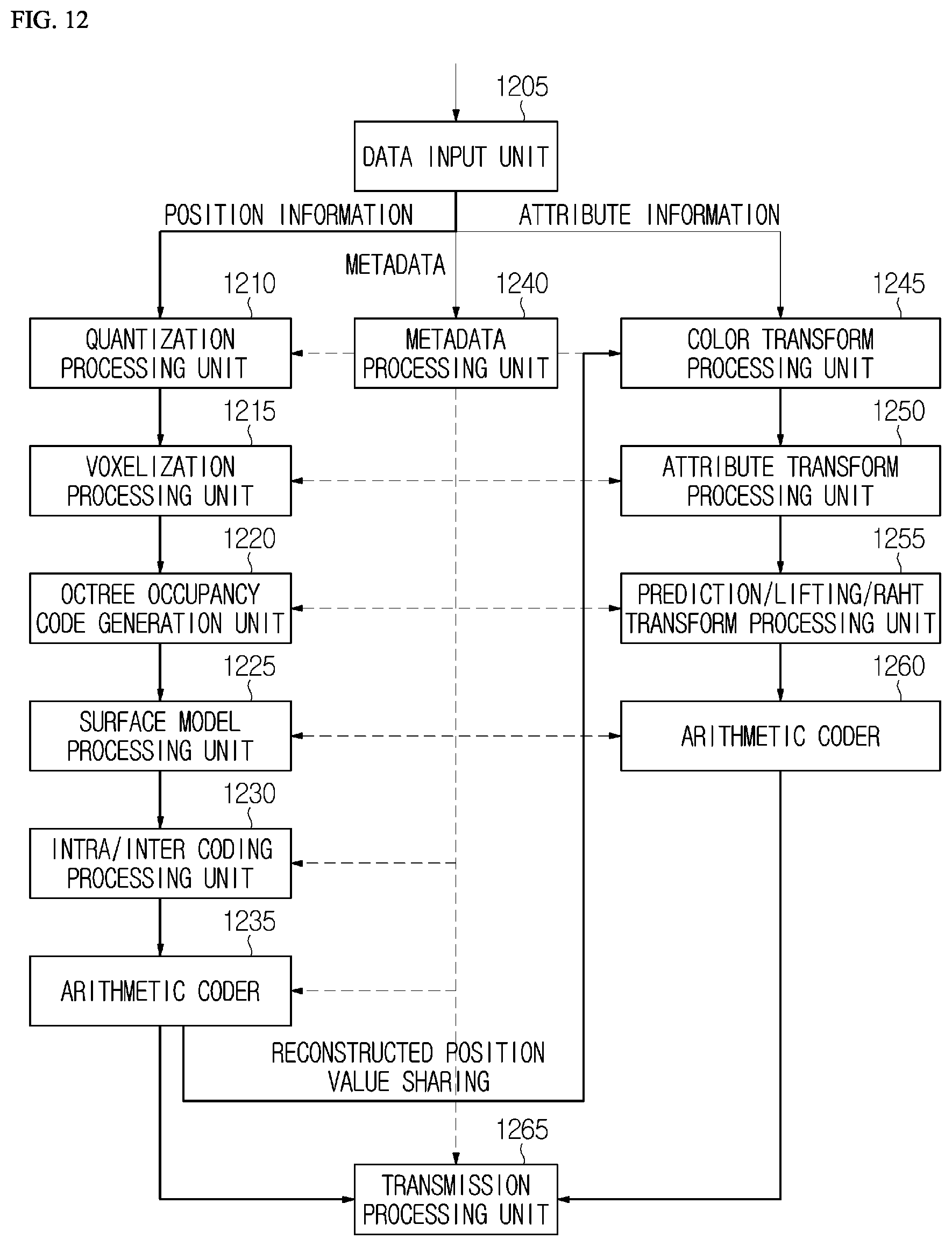 Patent US12120328 Figure 12 – Transmission device of point cloud data and method performed by transmission device, and reception device of point cloud data and method performed by reception device