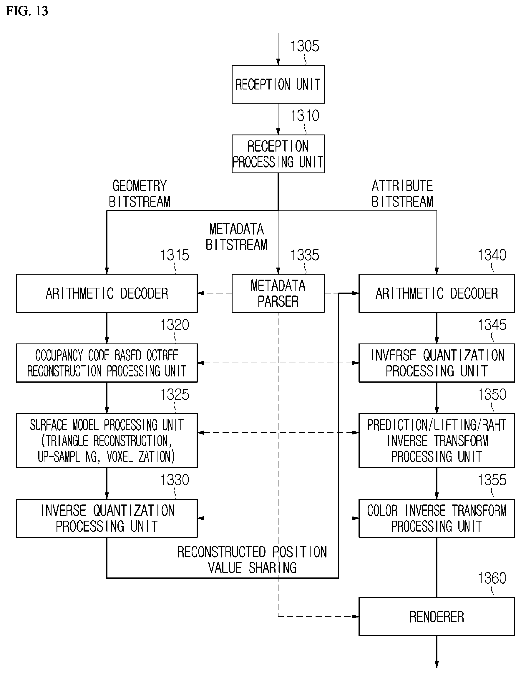 Patent US12120328 Figure 13 – Transmission device of point cloud data and method performed by transmission device, and reception device of point cloud data and method performed by reception device