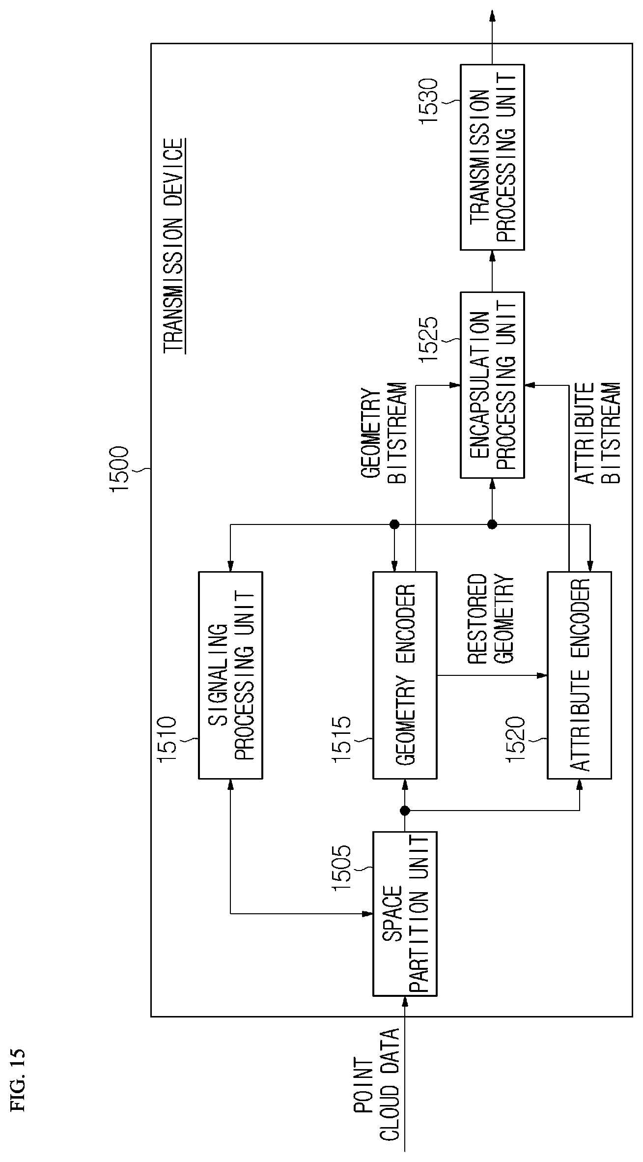Patent US12120328 Figure 15 – Transmission device of point cloud data and method performed by transmission device, and reception device of point cloud data and method performed by reception device