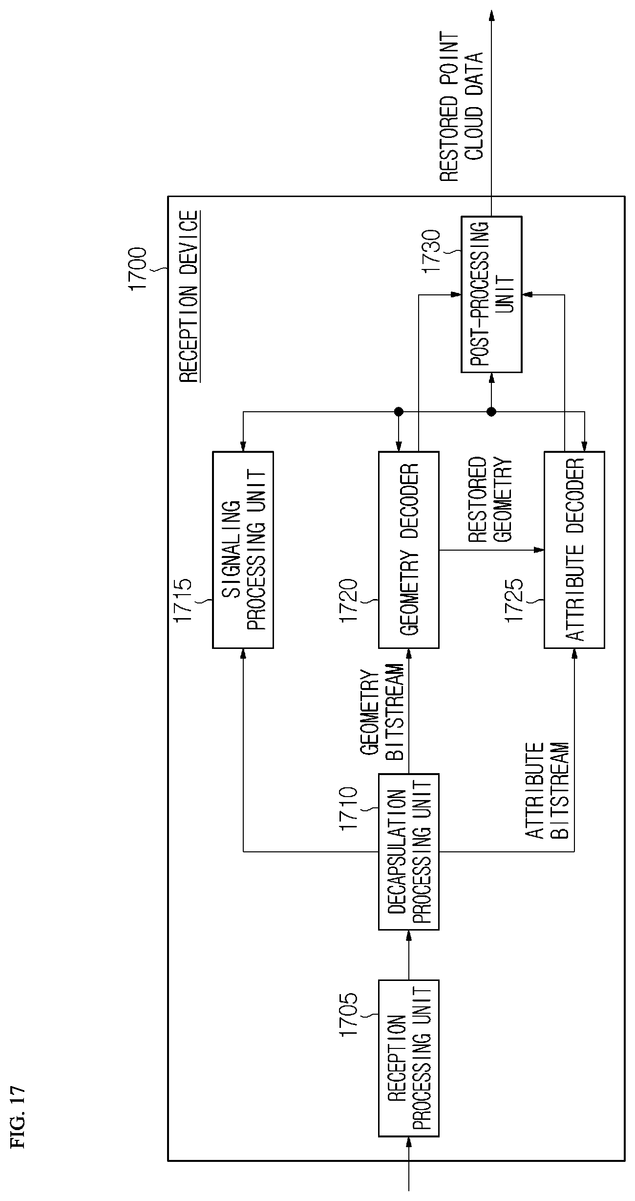 Patent US12120328 Figure 17 – Transmission device of point cloud data and method performed by transmission device, and reception device of point cloud data and method performed by reception device