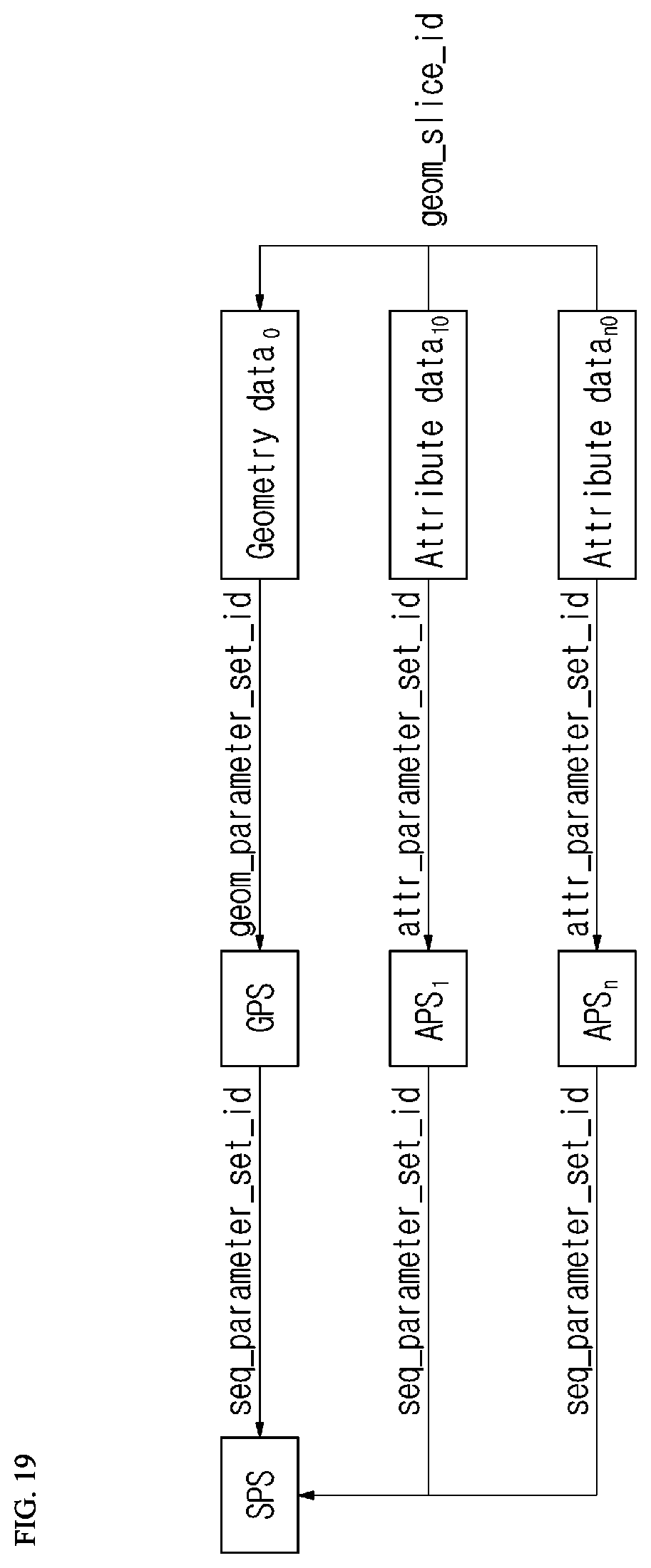 Patent US12120328 Figure 19 – Transmission device of point cloud data and method performed by transmission device, and reception device of point cloud data and method performed by reception device