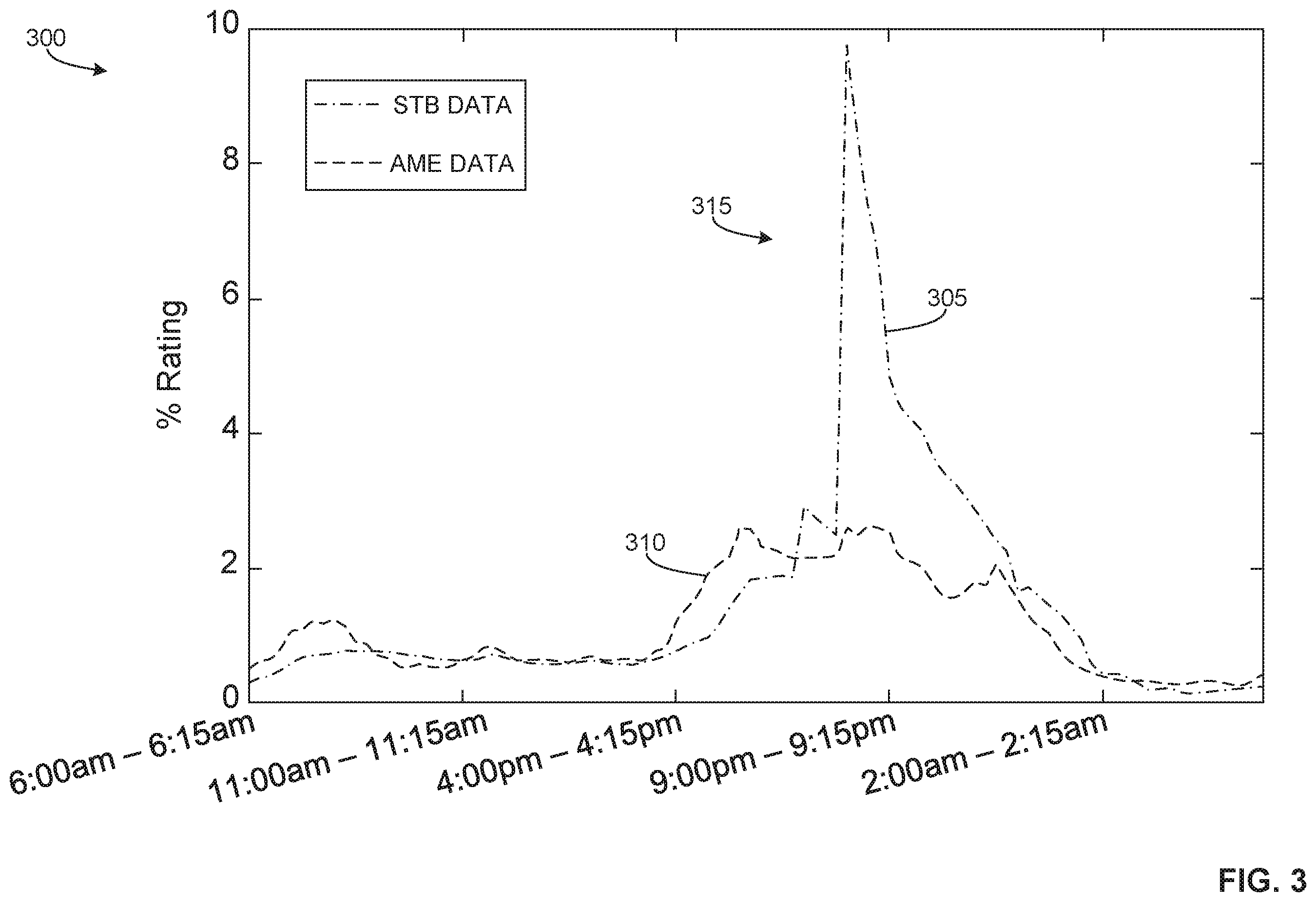 Patent US12120390 Figure 3 – Methods and apparatus to detect and rectify false set top box tuning data