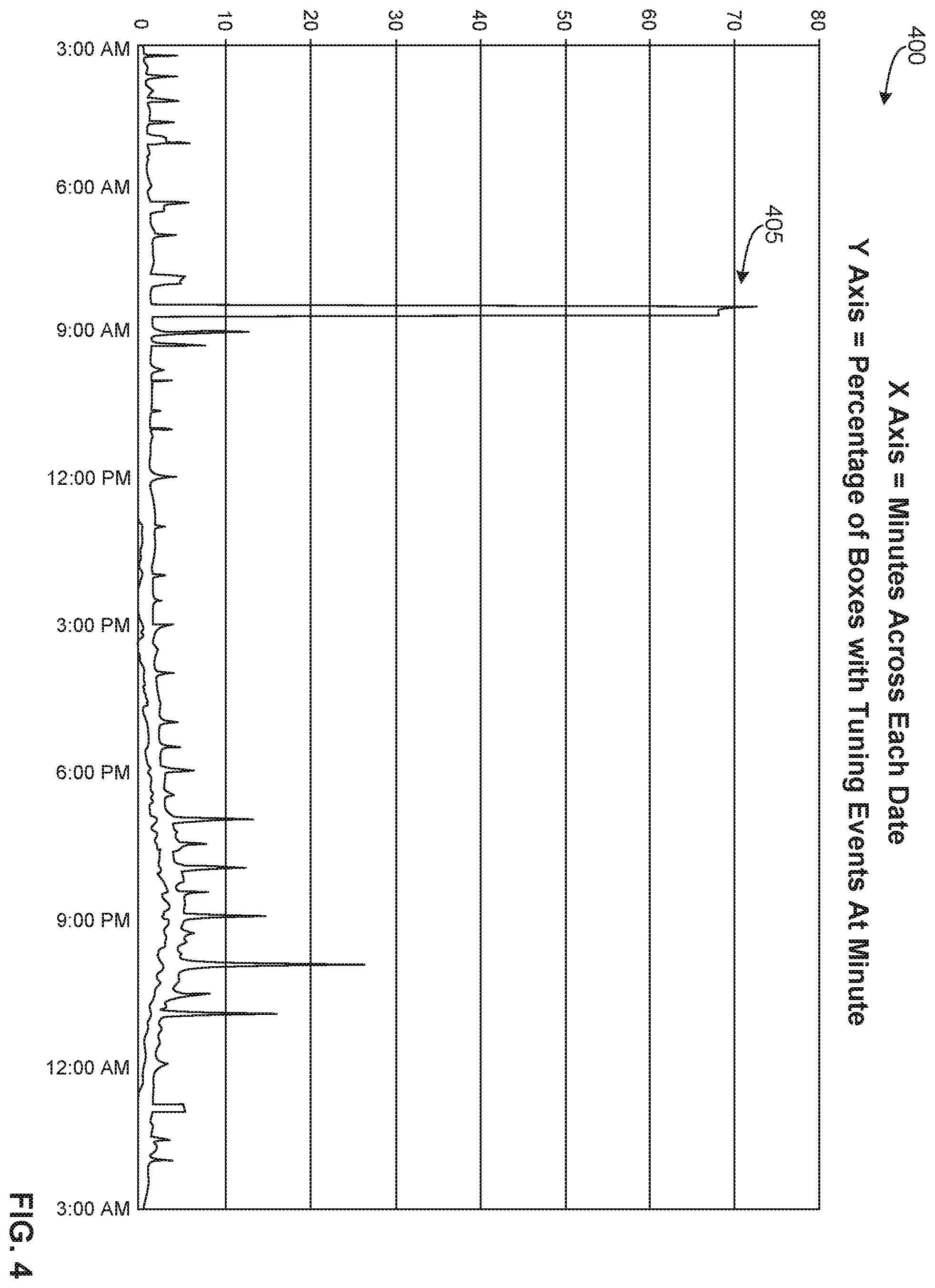 Patent US12120390 Figure 4 – Methods and apparatus to detect and rectify false set top box tuning data