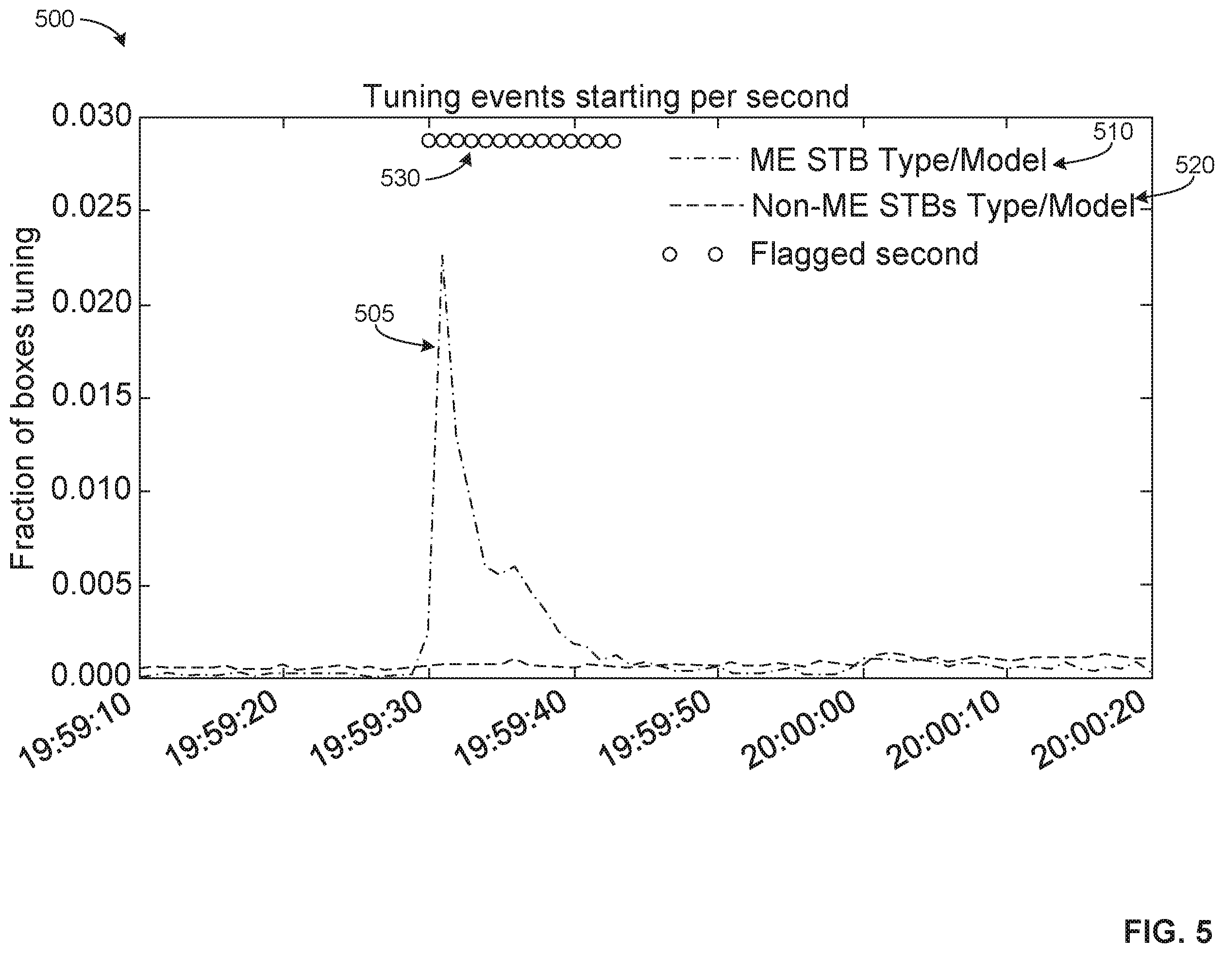 Patent US12120390 Figure 5 – Methods and apparatus to detect and rectify false set top box tuning data