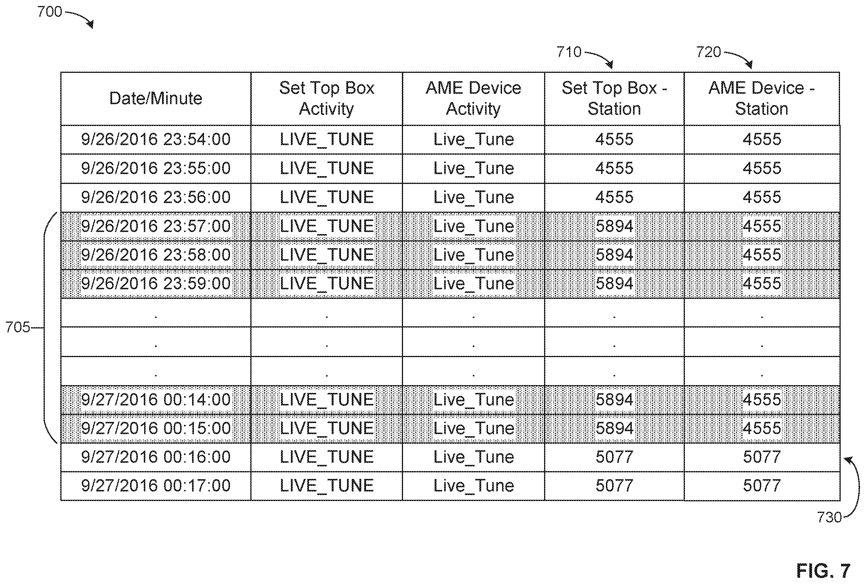 Patent US12120390 Figure 7 – Methods and apparatus to detect and rectify false set top box tuning data