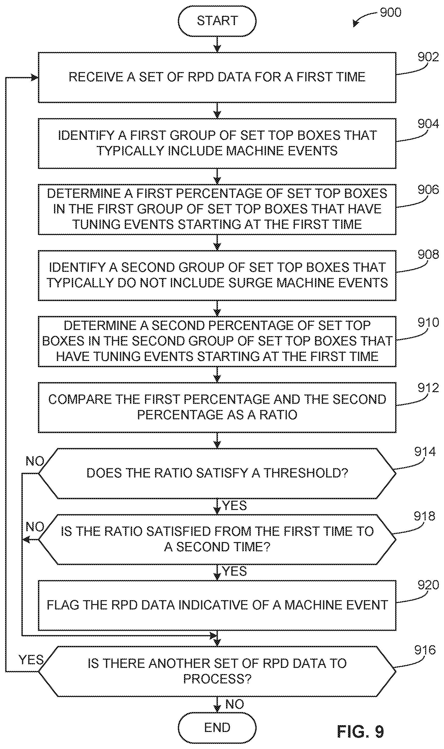 Patent US12120390 Figure 9 – Methods and apparatus to detect and rectify false set top box tuning data