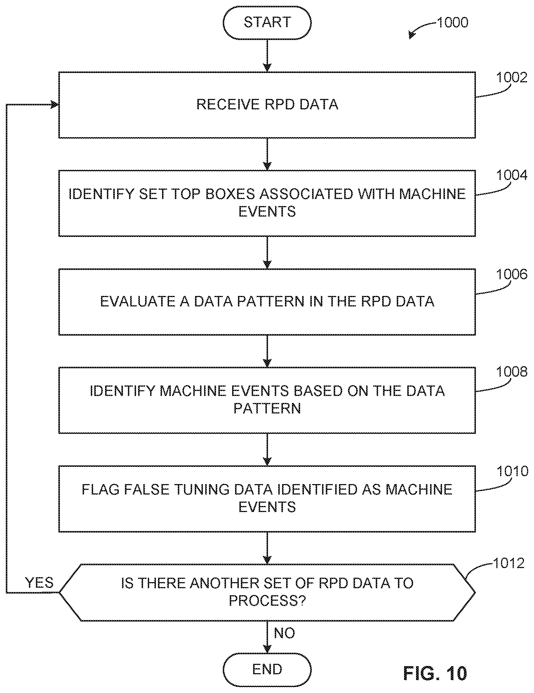 Patent US12120390 Figure 10 – Methods and apparatus to detect and rectify false set top box tuning data