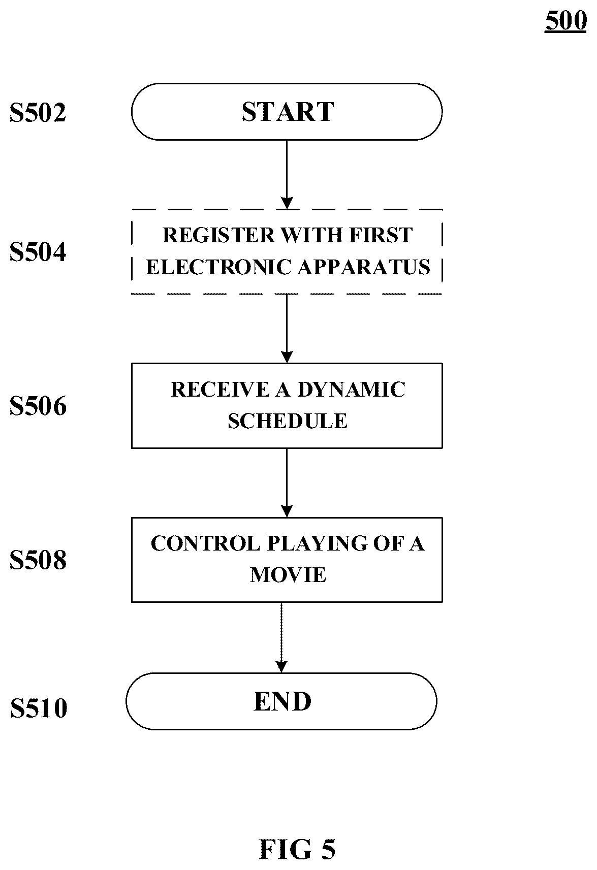 Patent US12120392 Figure 5 – Method, apparatus and system for realizing dynamic scheduling for a cinema and controlling playing of a movie