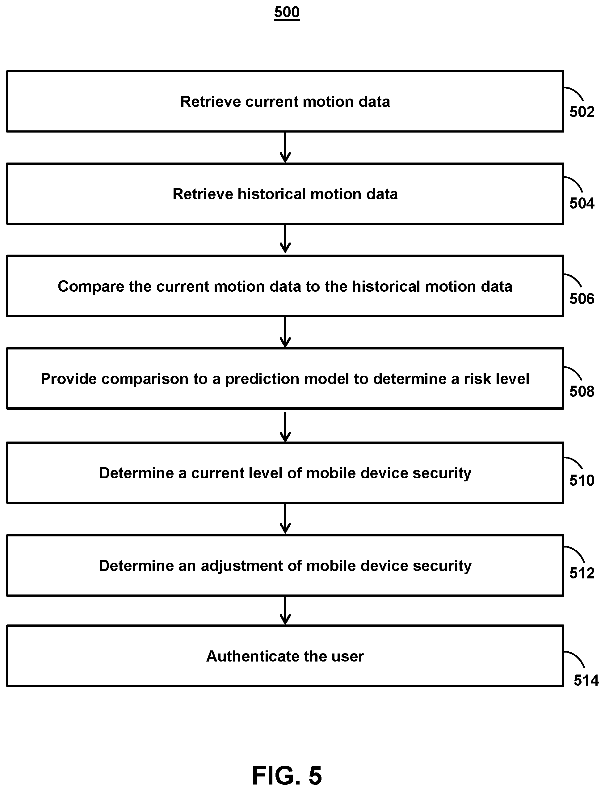 Patent US12120510 Figure 6 – Methods and systems for facilitating variable authentication of users on mobile devices