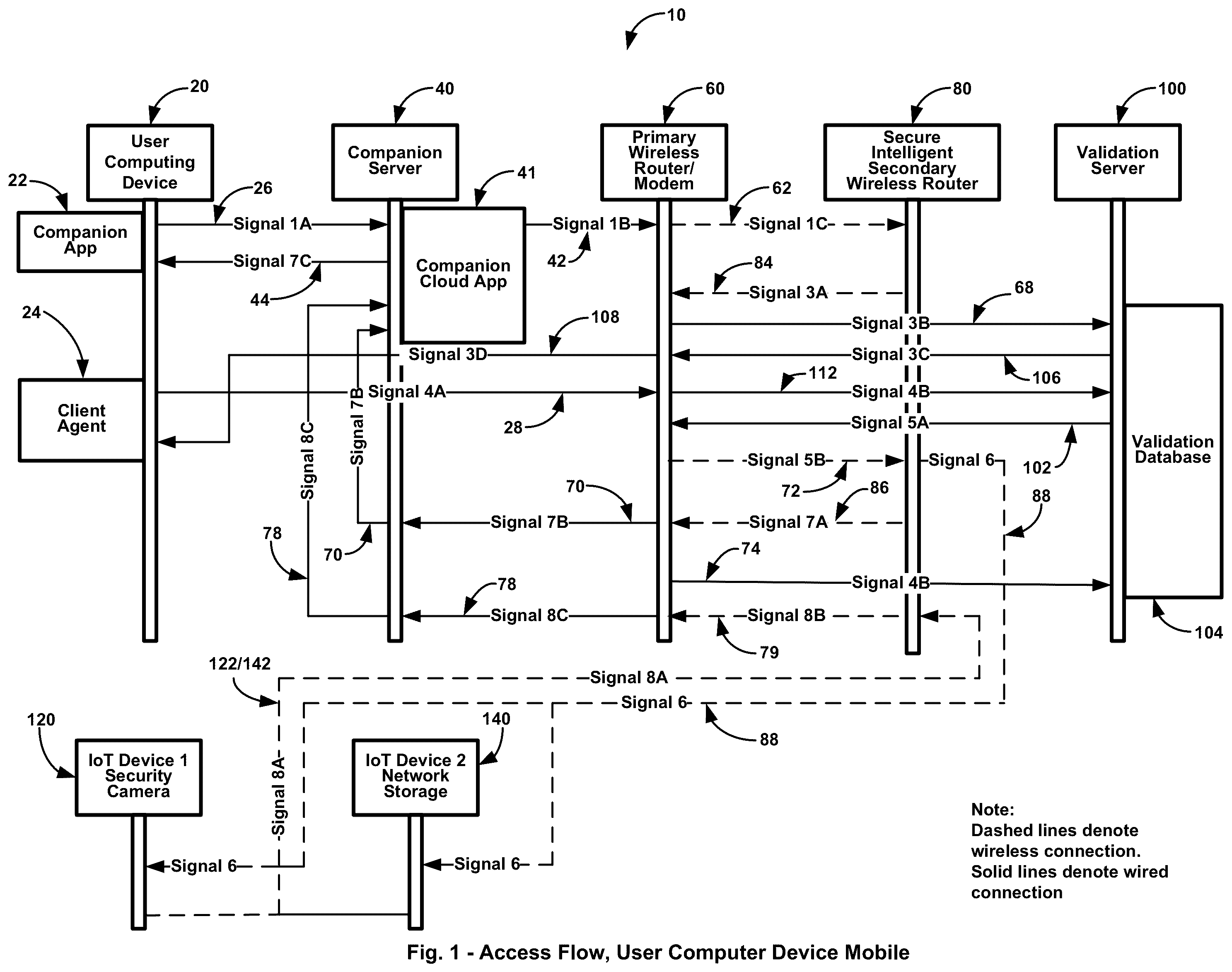 Patent US12120512 Figure 1 – Online validation service secures access to devices connected wirelessly to a secure secondary intelligent router module, which is connected via a wireless connection to a primary wired/wireless router/modem