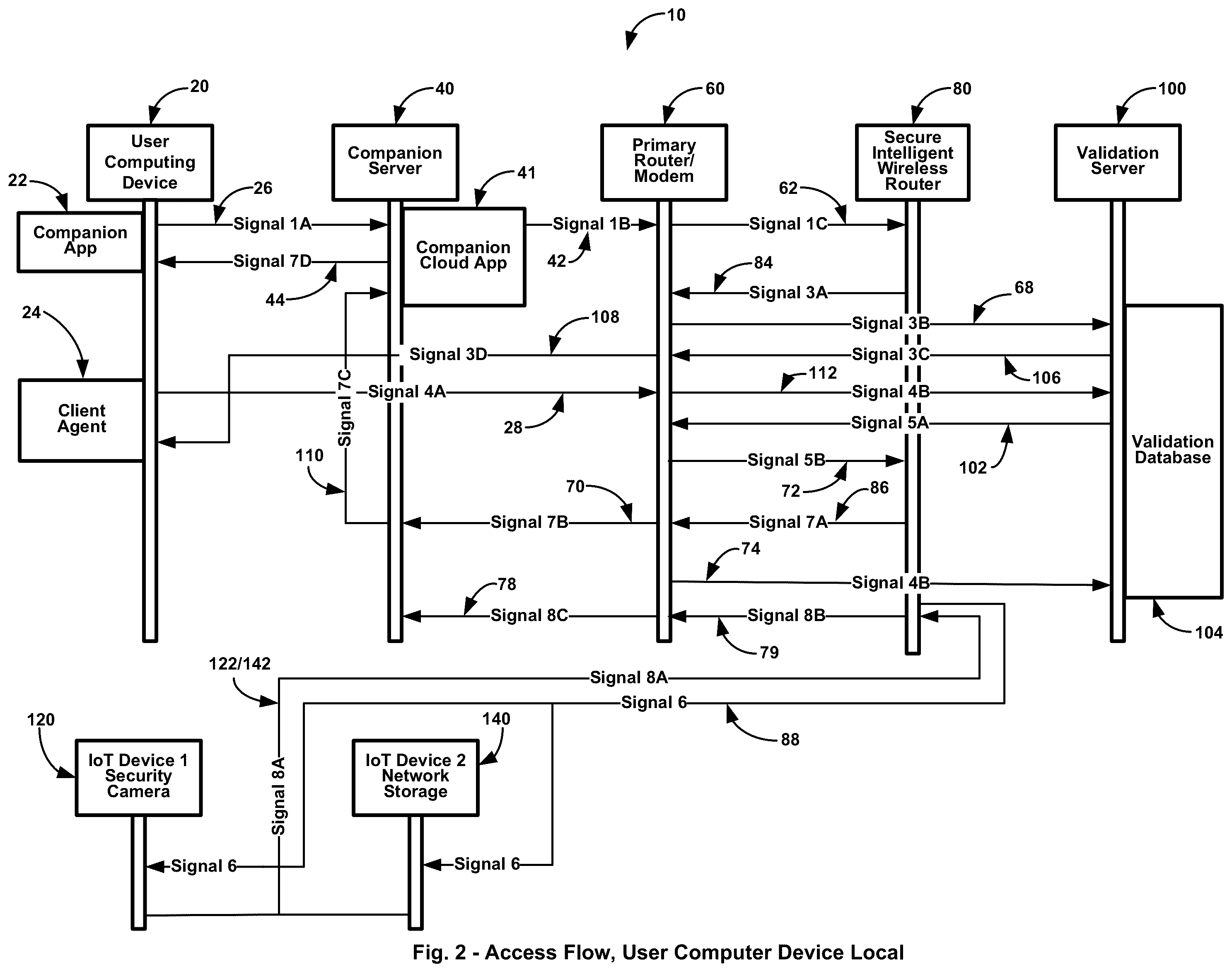 Patent US12120512 Figure 2 – Online validation service secures access to devices connected wirelessly to a secure secondary intelligent router module, which is connected via a wireless connection to a primary wired/wireless router/modem