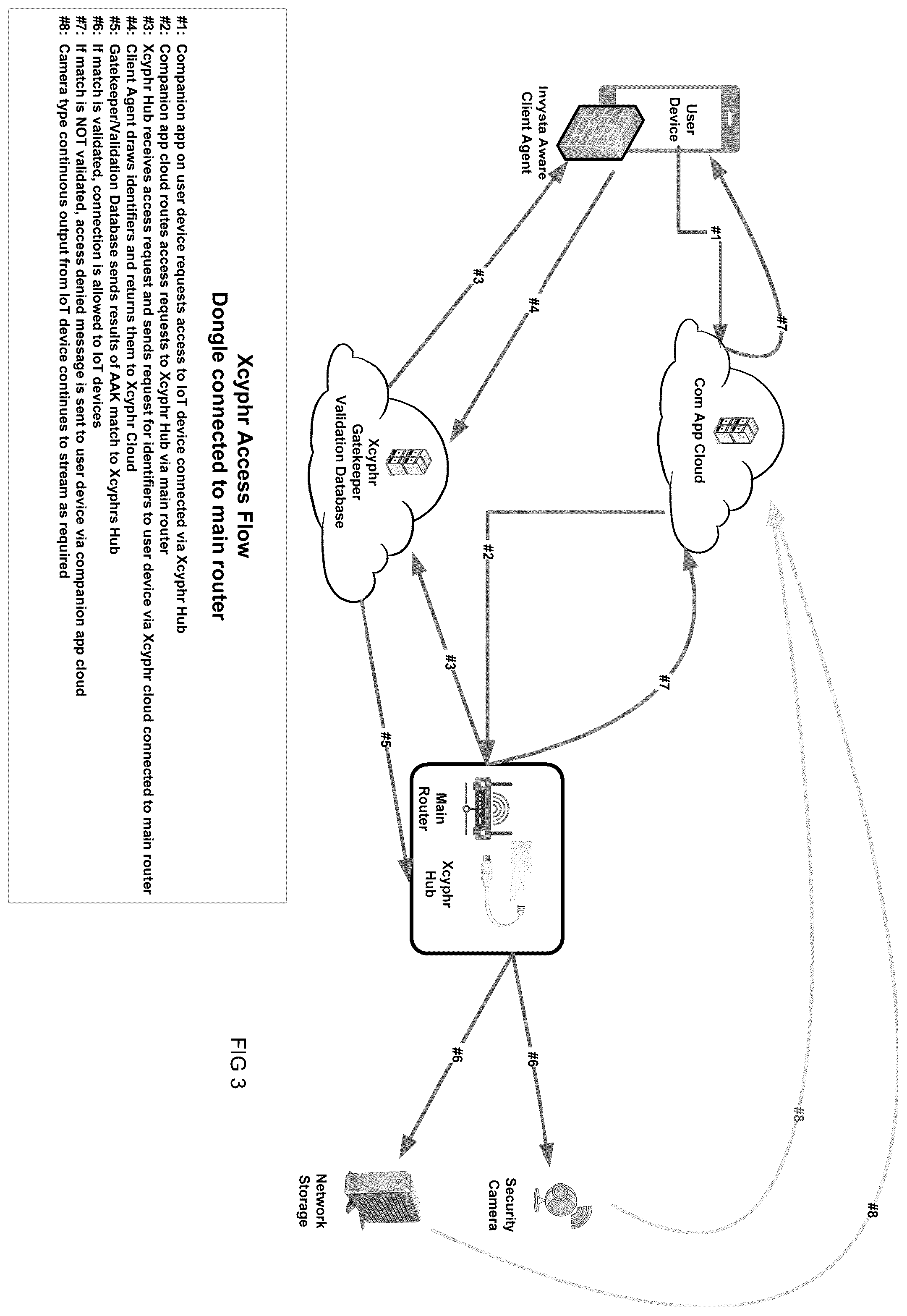 Patent US12120512 Figure 4 – Online validation service secures access to devices connected wirelessly to a secure secondary intelligent router module, which is connected via a wireless connection to a primary wired/wireless router/modem