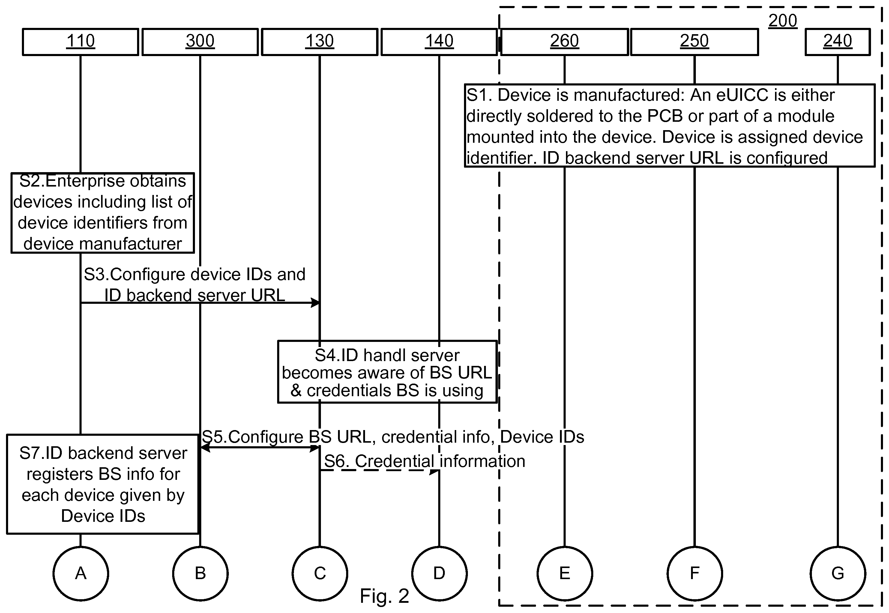 Patent US12120522 Figure 2 – Provision of application level identity