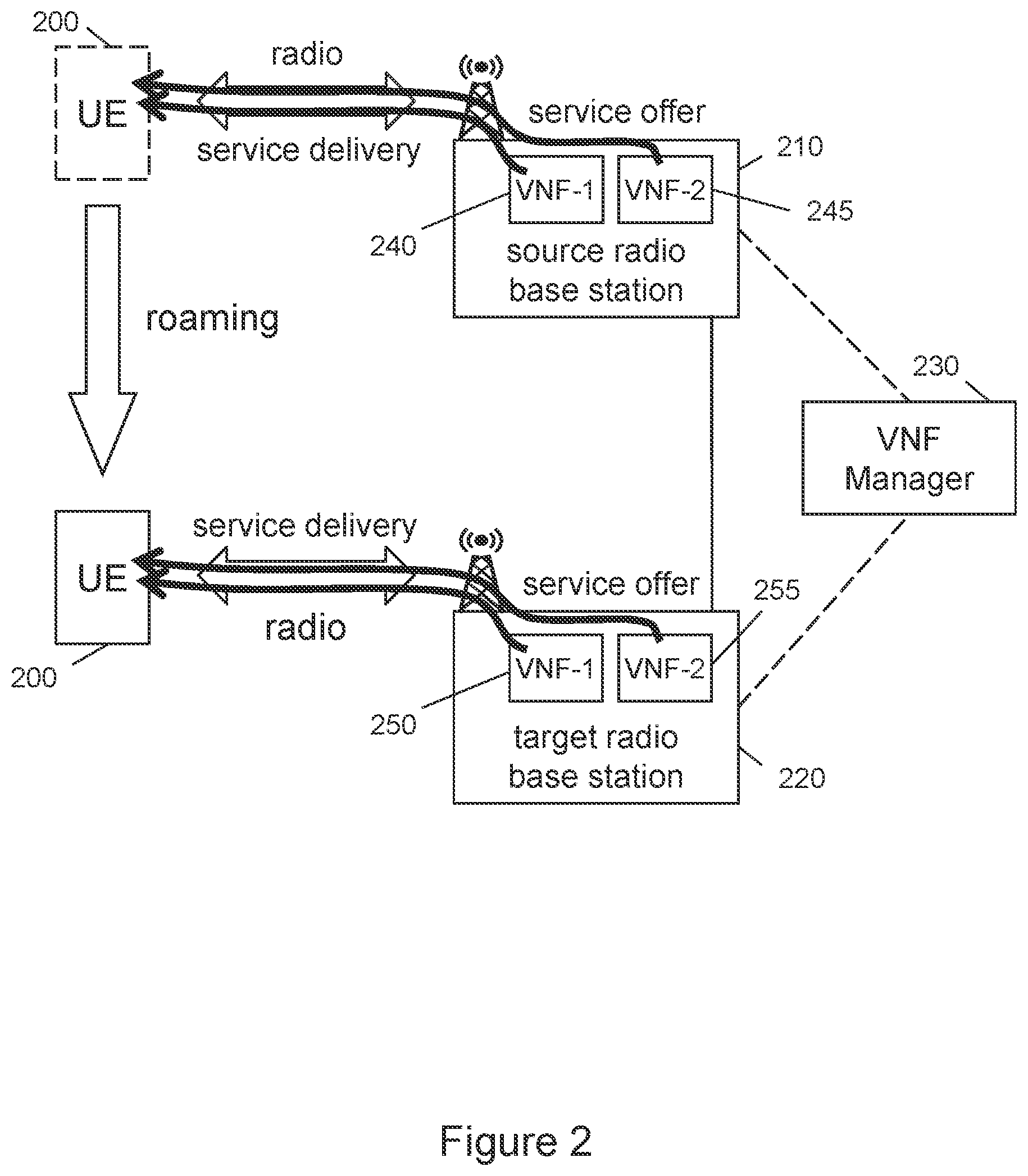 Patent US12120557 Figure 2 – Service delivery to a roaming user equipment using a software-defined networking (SDN) controller