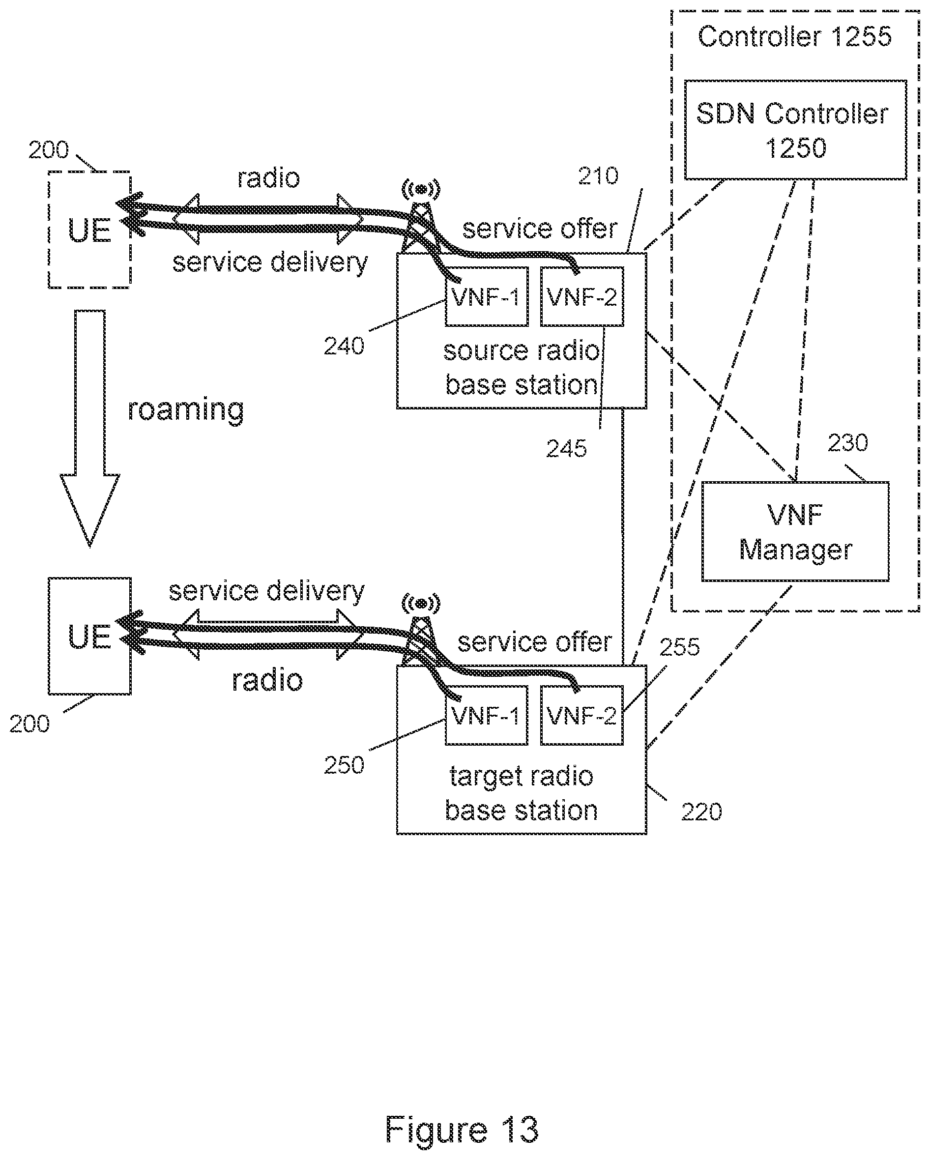 Patent US12120557 Figure 9 – Service delivery to a roaming user equipment using a software-defined networking (SDN) controller
