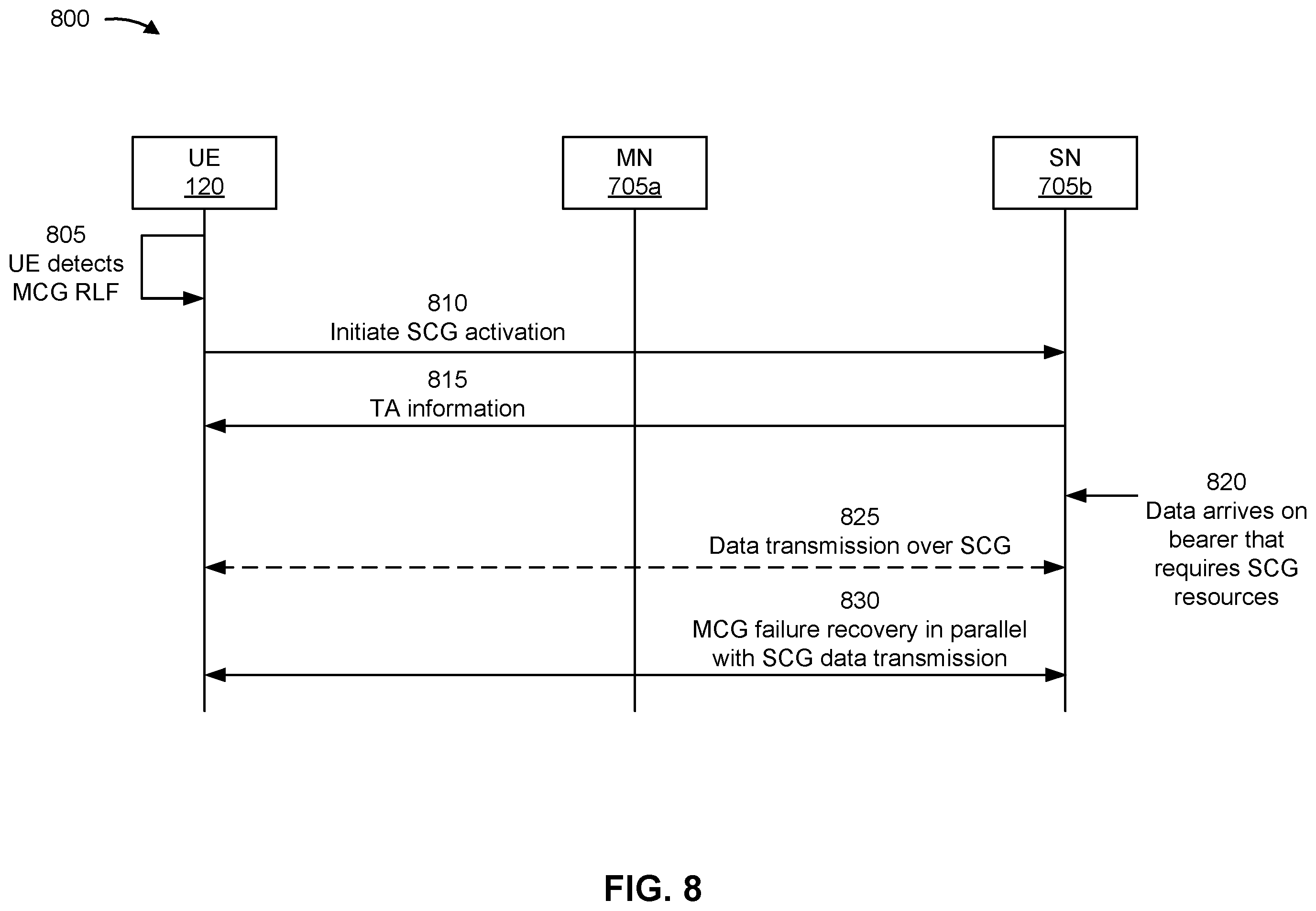 Patent US12120572 Figure 9 – Activation of a secondary cell group using a user equipment configured for dual connectivity with multiple radio access technologies