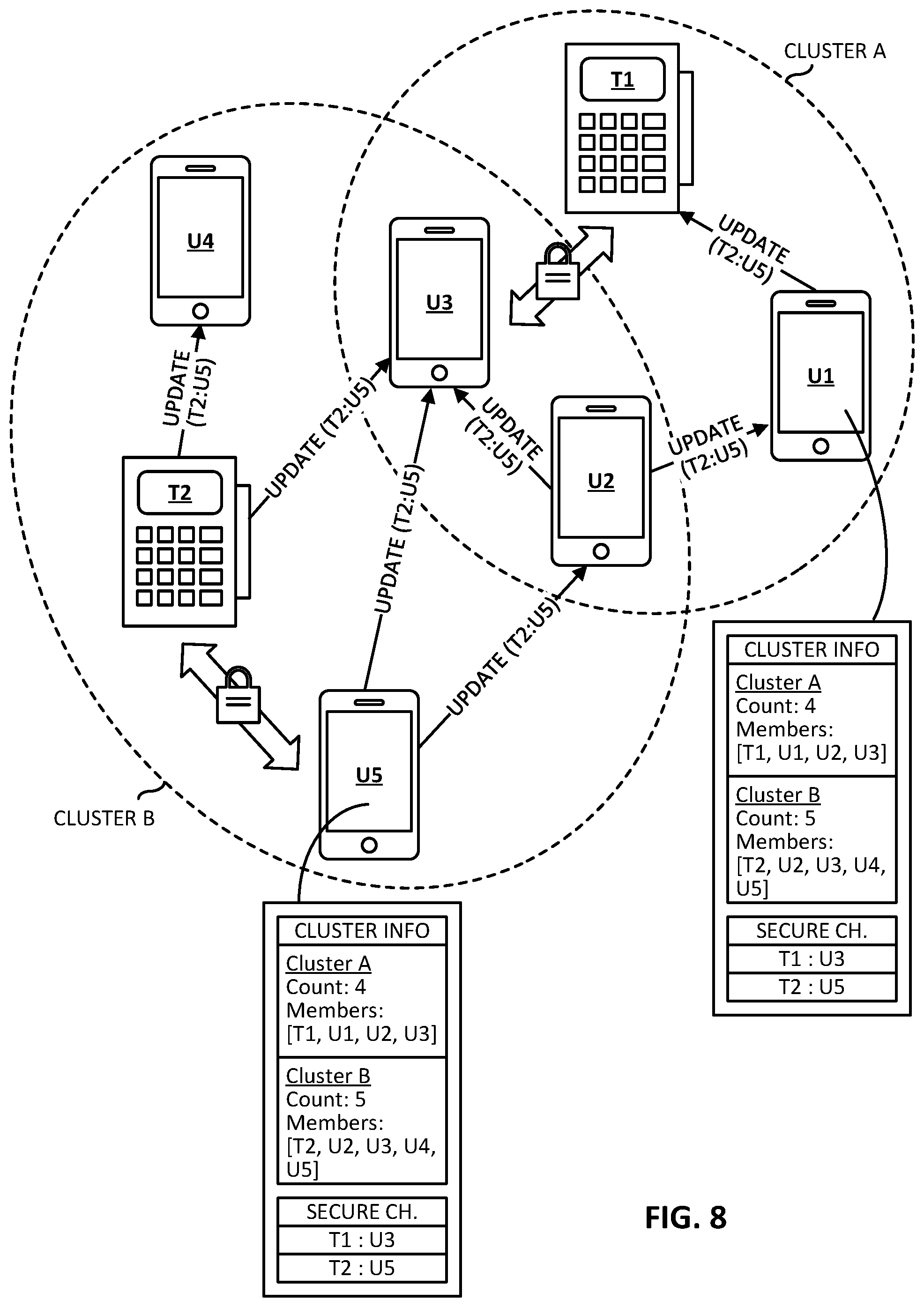 Patent US12120594 Figure 8 – Proximity device network