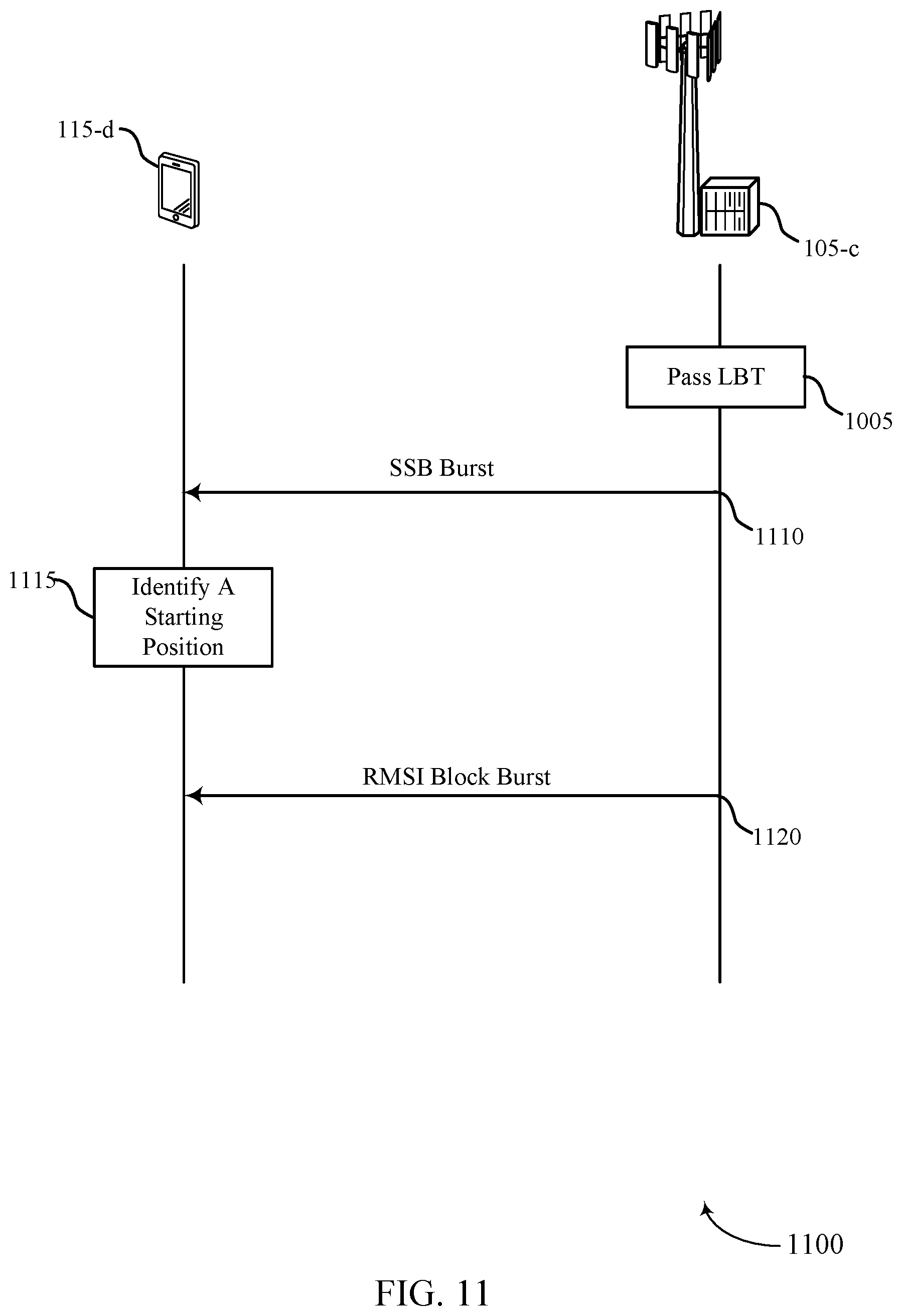 Patent US12120647 Figure 11 – Synchronization signal block and remaining minimum system information integration in unlicensed systems