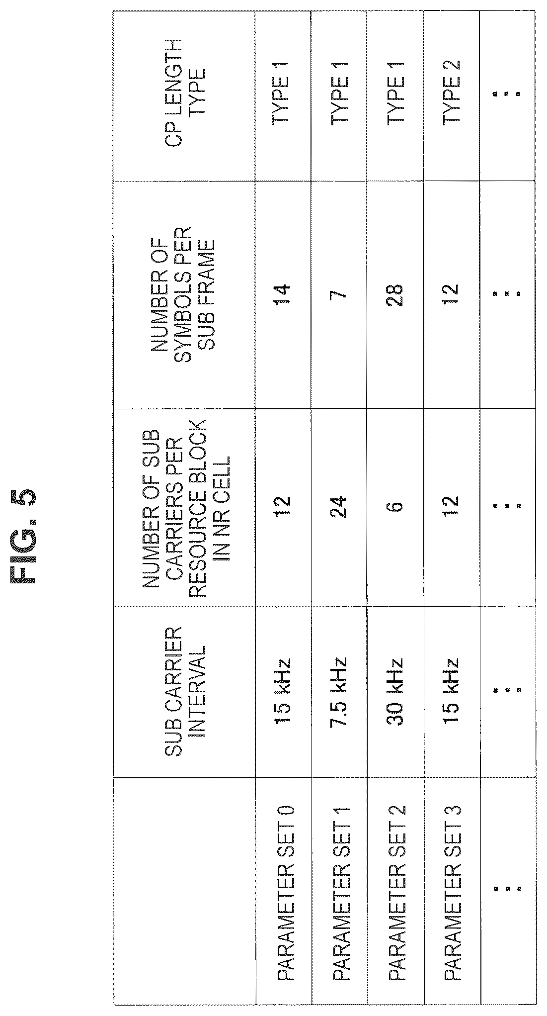 Patent US12120649 Figure 5 – Terminal device, base station device, and communication method for communicating according to a determined subcarrier spacing