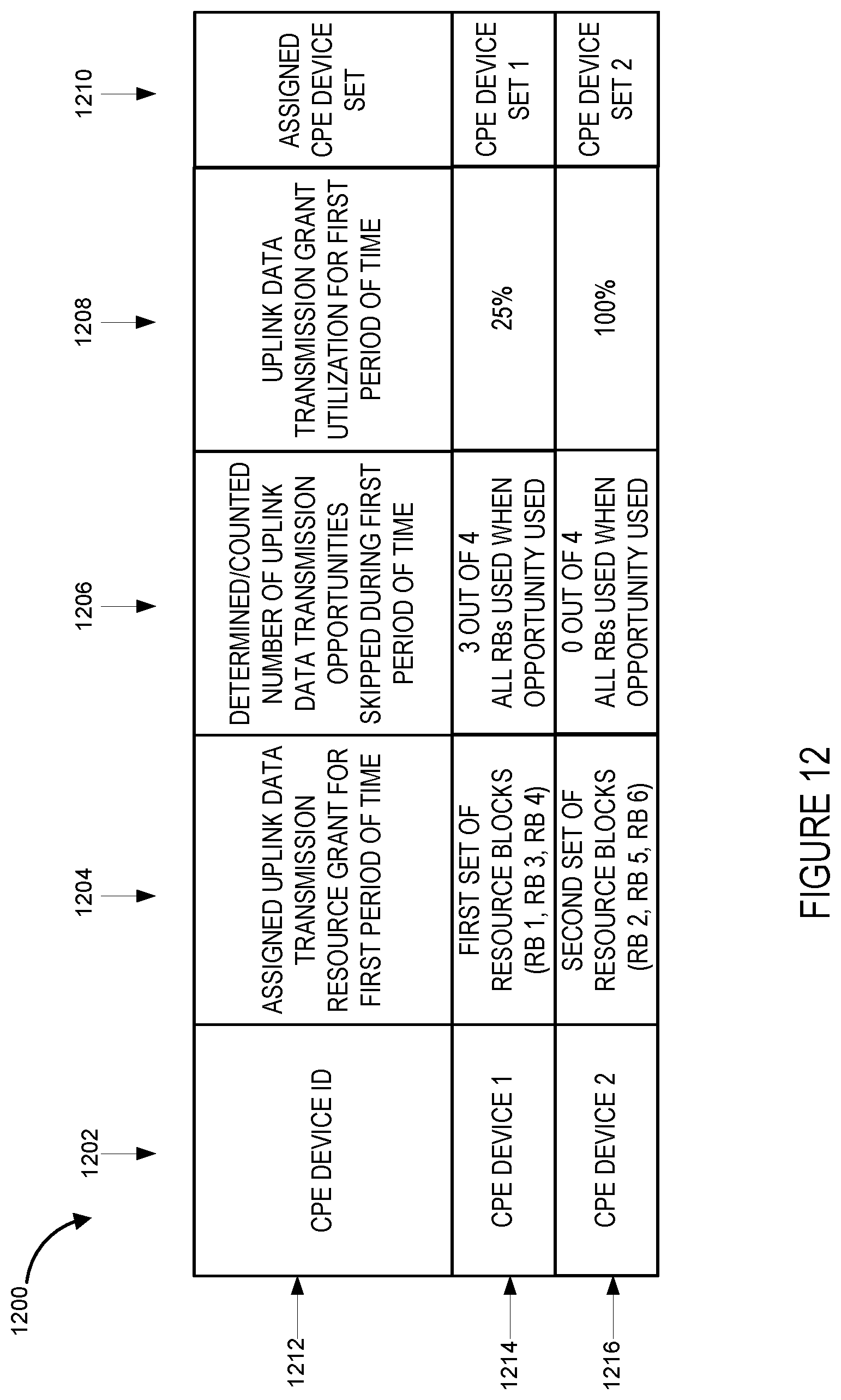 Patent US12120705 Figure 14 – Methods and apparatus for managing uplink resource grants in wireless networks