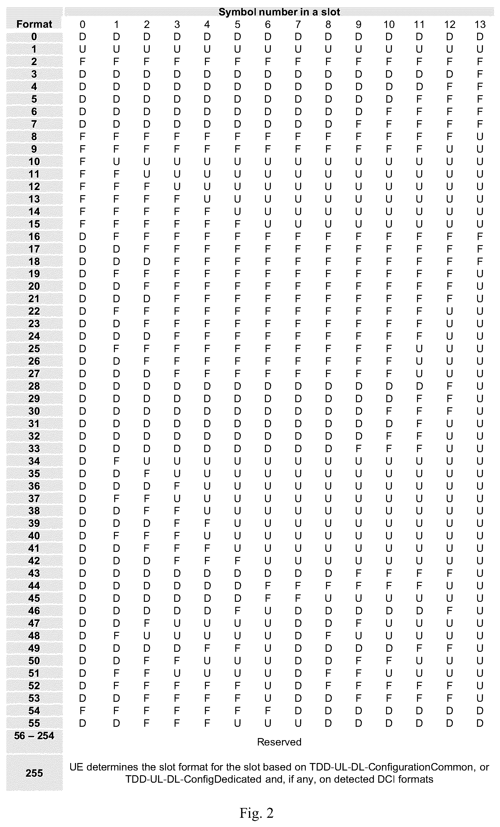 Patent US12120708 Figure 2 – Method, device and computer readable media for slot format configuration