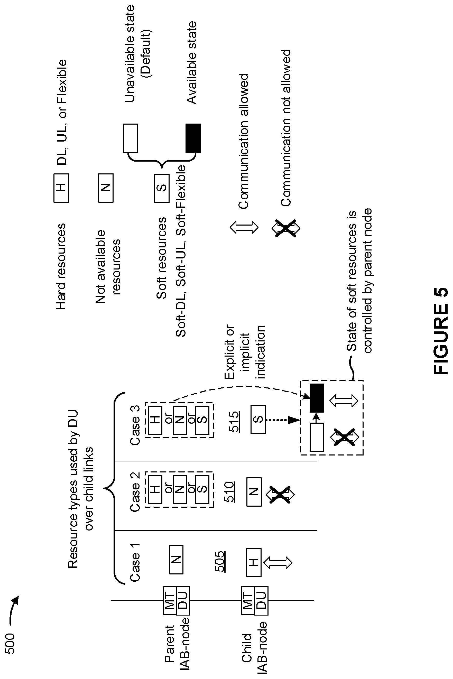 Patent US12120721 Figure 5 – Enhancements for periodic resources in an integrated access and backhaul network