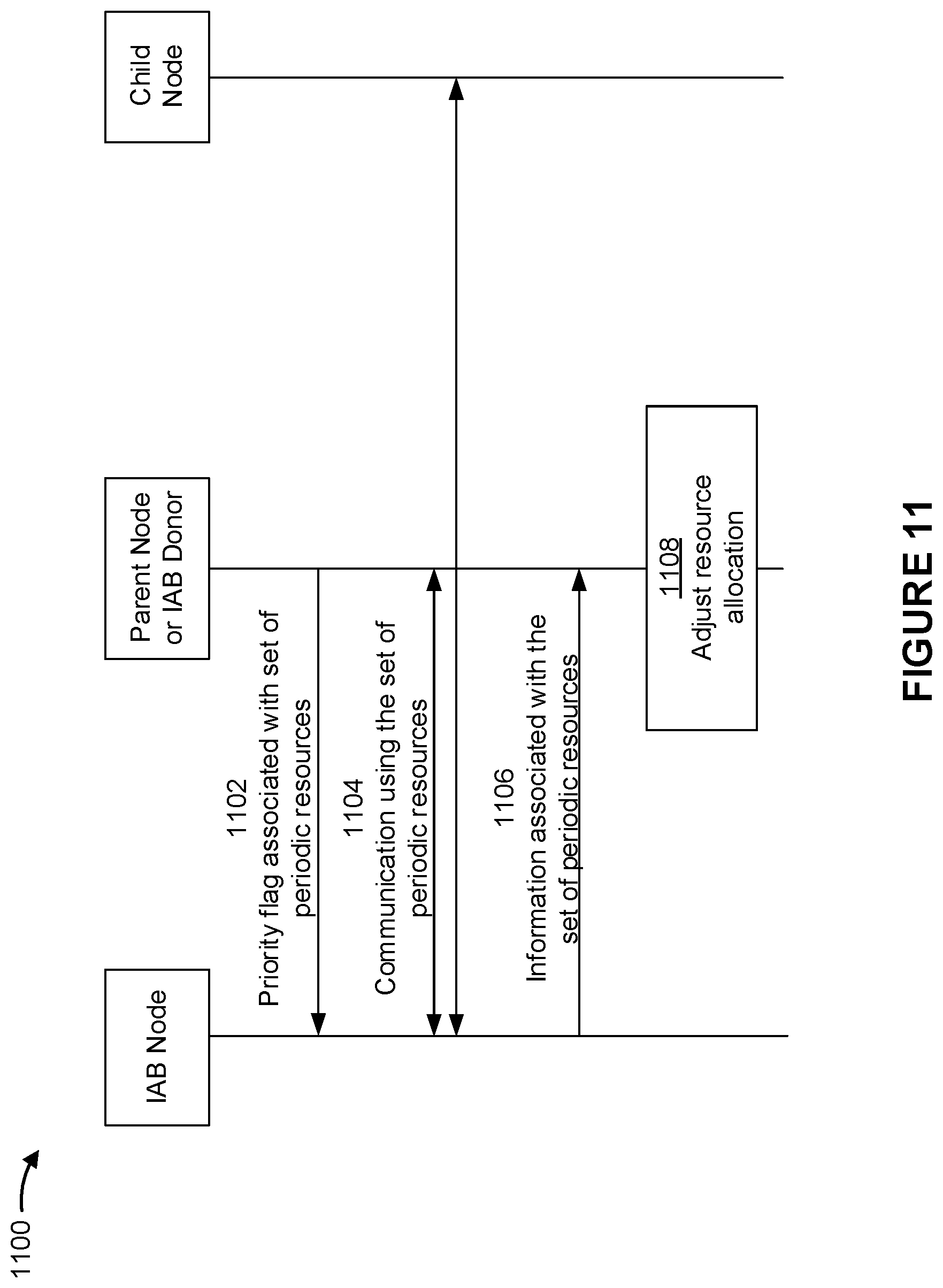 Patent US12120721 Figure 11 – Enhancements for periodic resources in an integrated access and backhaul network