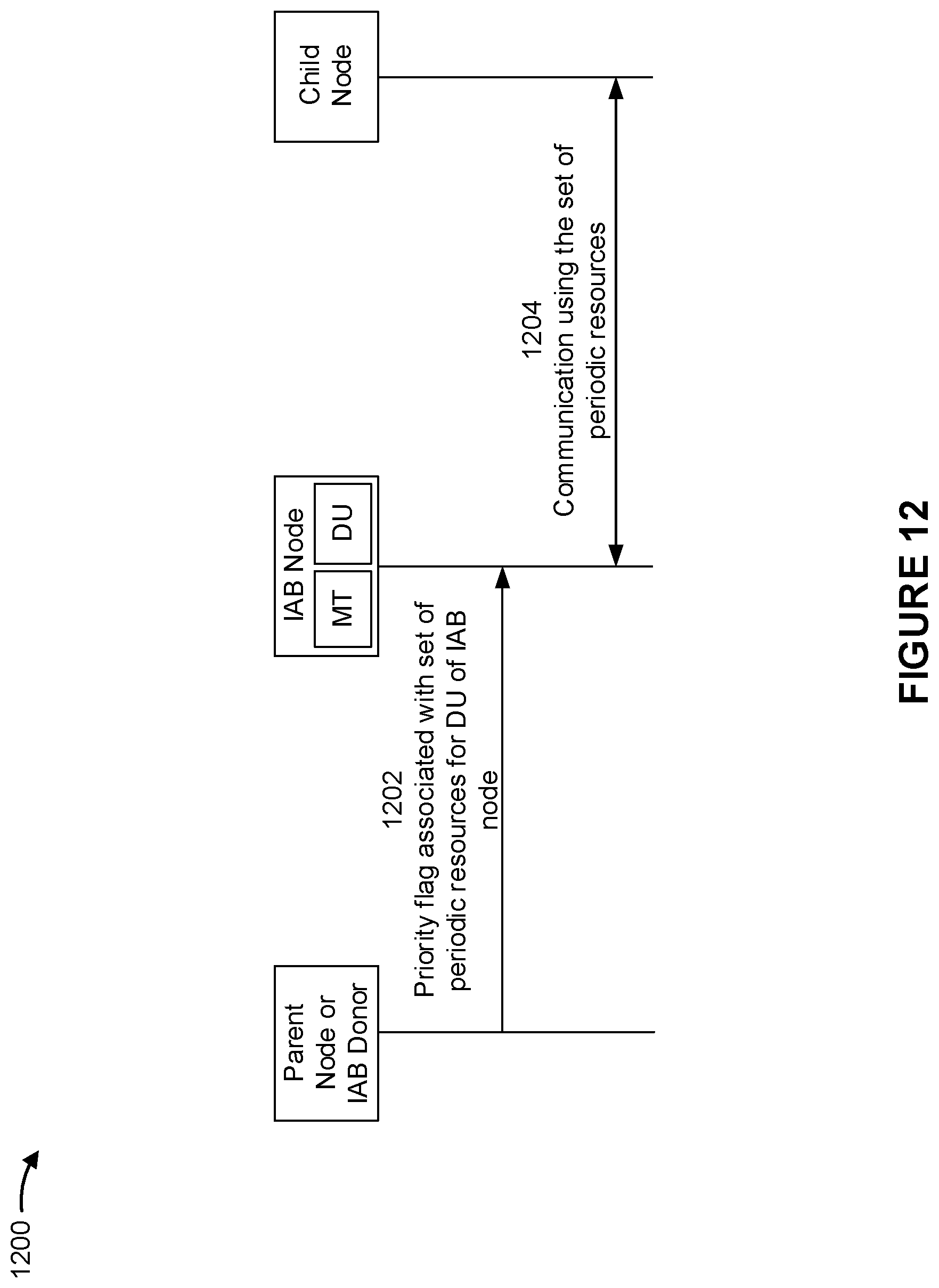 Patent US12120721 Figure 12 – Enhancements for periodic resources in an integrated access and backhaul network