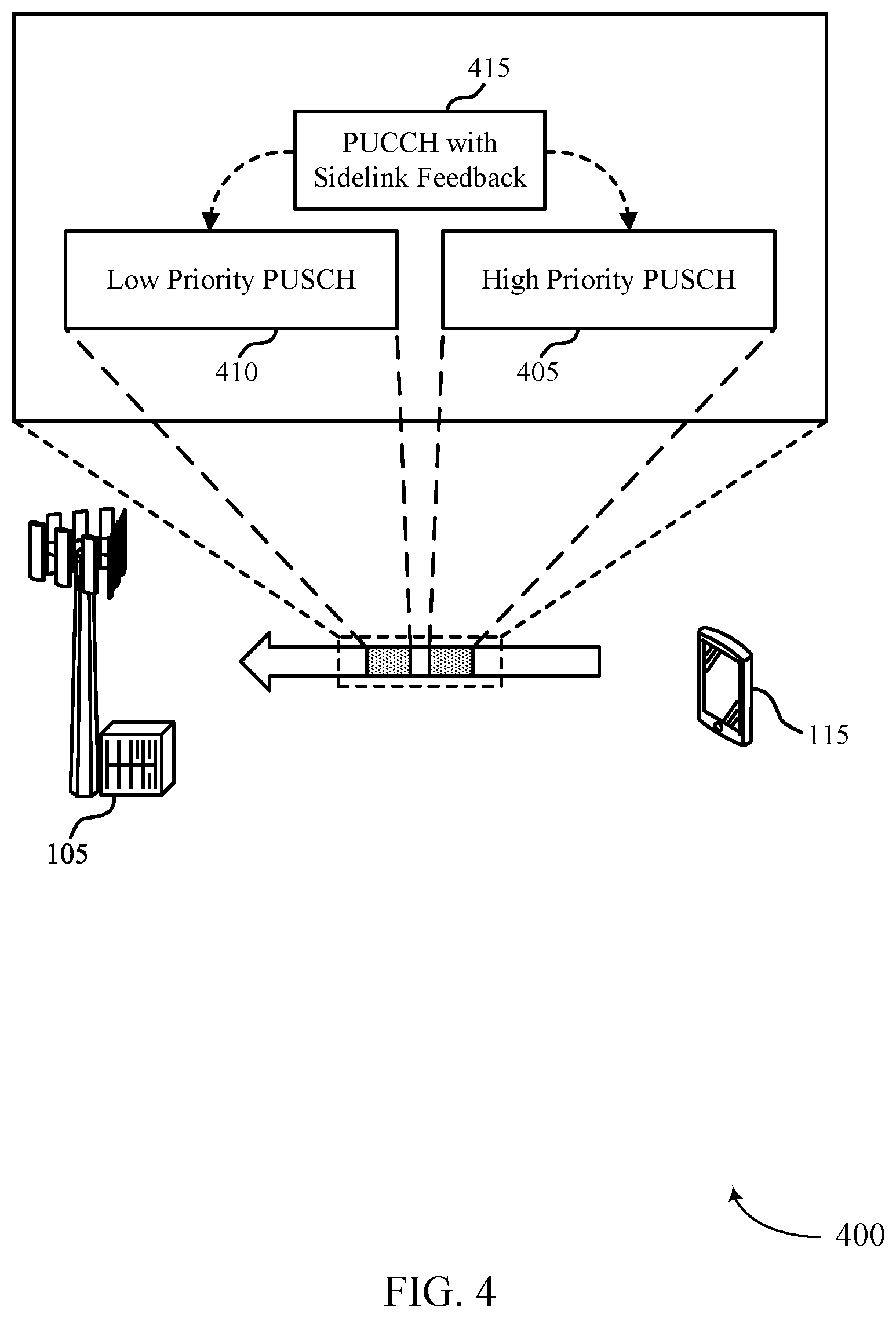 Patent US12120729 Figure 4 – Techniques for multiplexing sidelink feedback on a high priority physical uplink shared channel