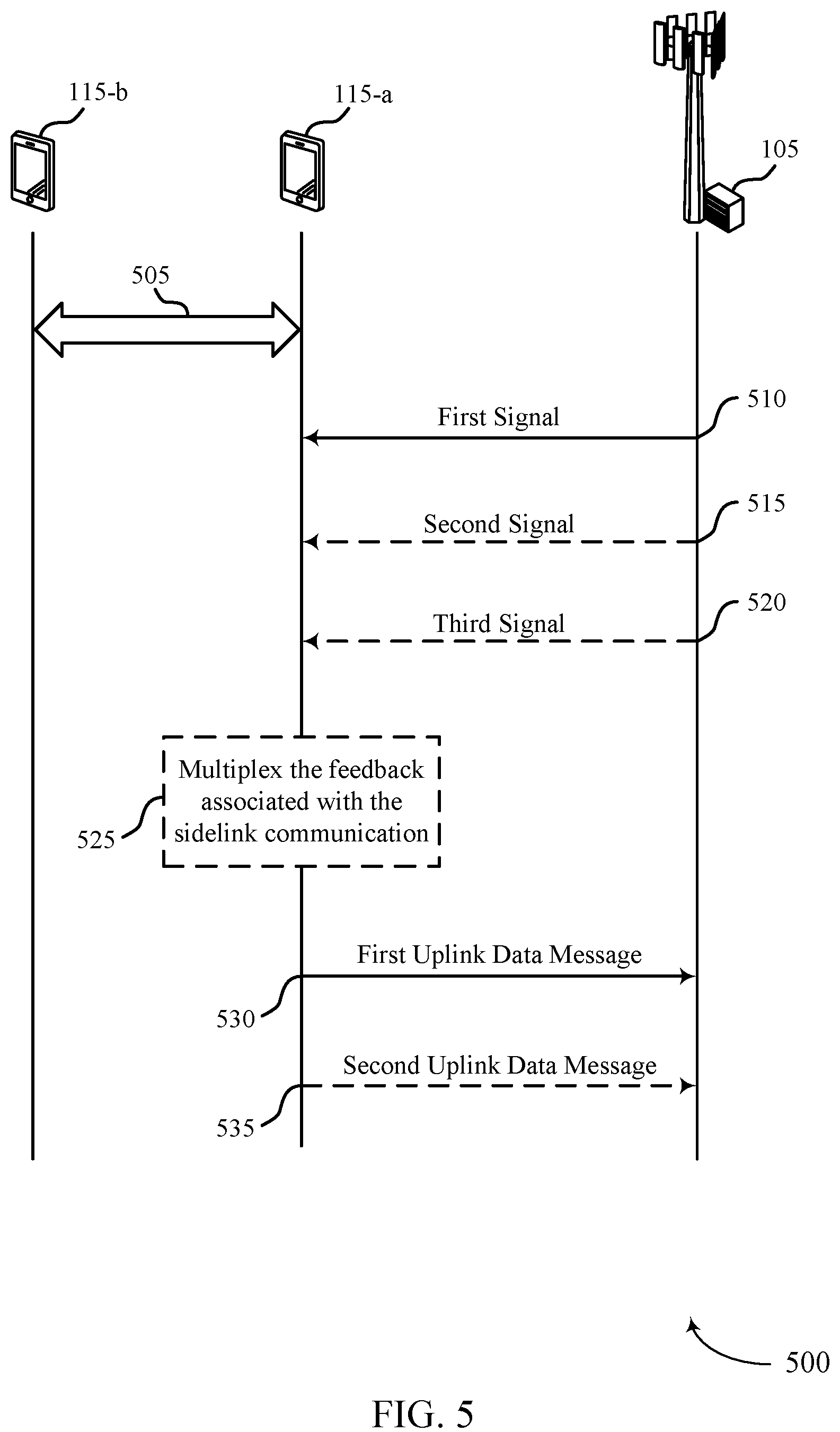Patent US12120729 Figure 5 – Techniques for multiplexing sidelink feedback on a high priority physical uplink shared channel