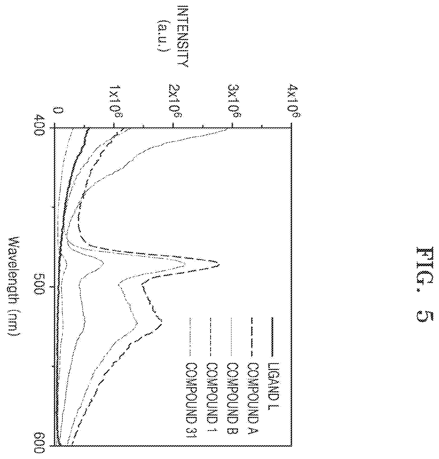 Patent US12120947 Figure 5 – Organometallic compound, composition including same, organic light-emitting device, and electronic apparatus