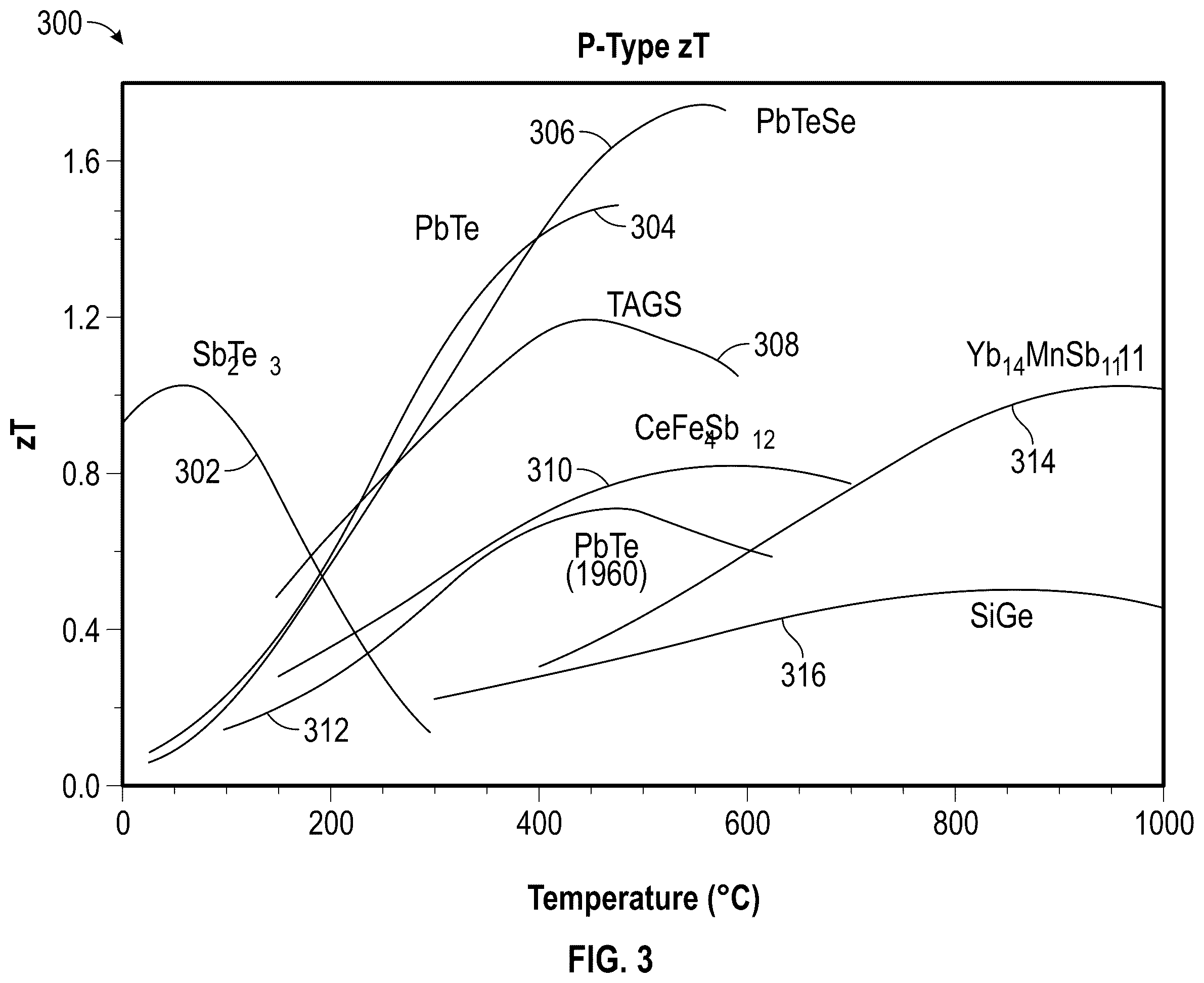 Patent US12120956 Figure 3 – Ion-enhanced thermoelectric generator