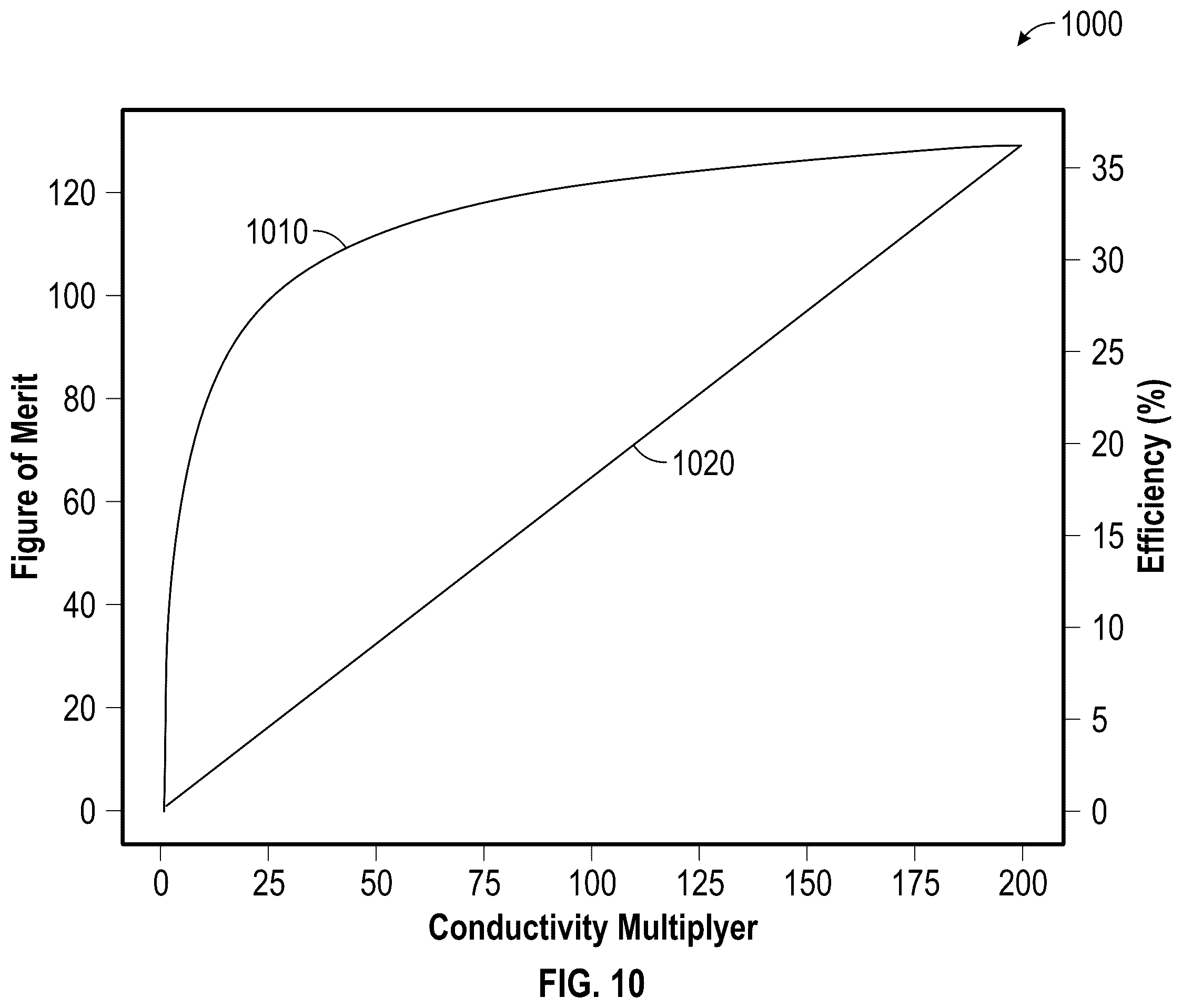 Patent US12120956 Figure 12 – Ion-enhanced thermoelectric generator
