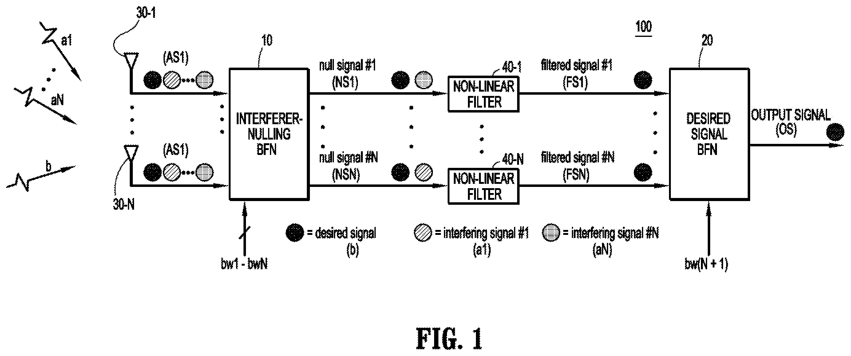 Patent US12126091 Figure 1 – Antenna array system with disparate beam forming networks and non-linear filtering to mitigate interference