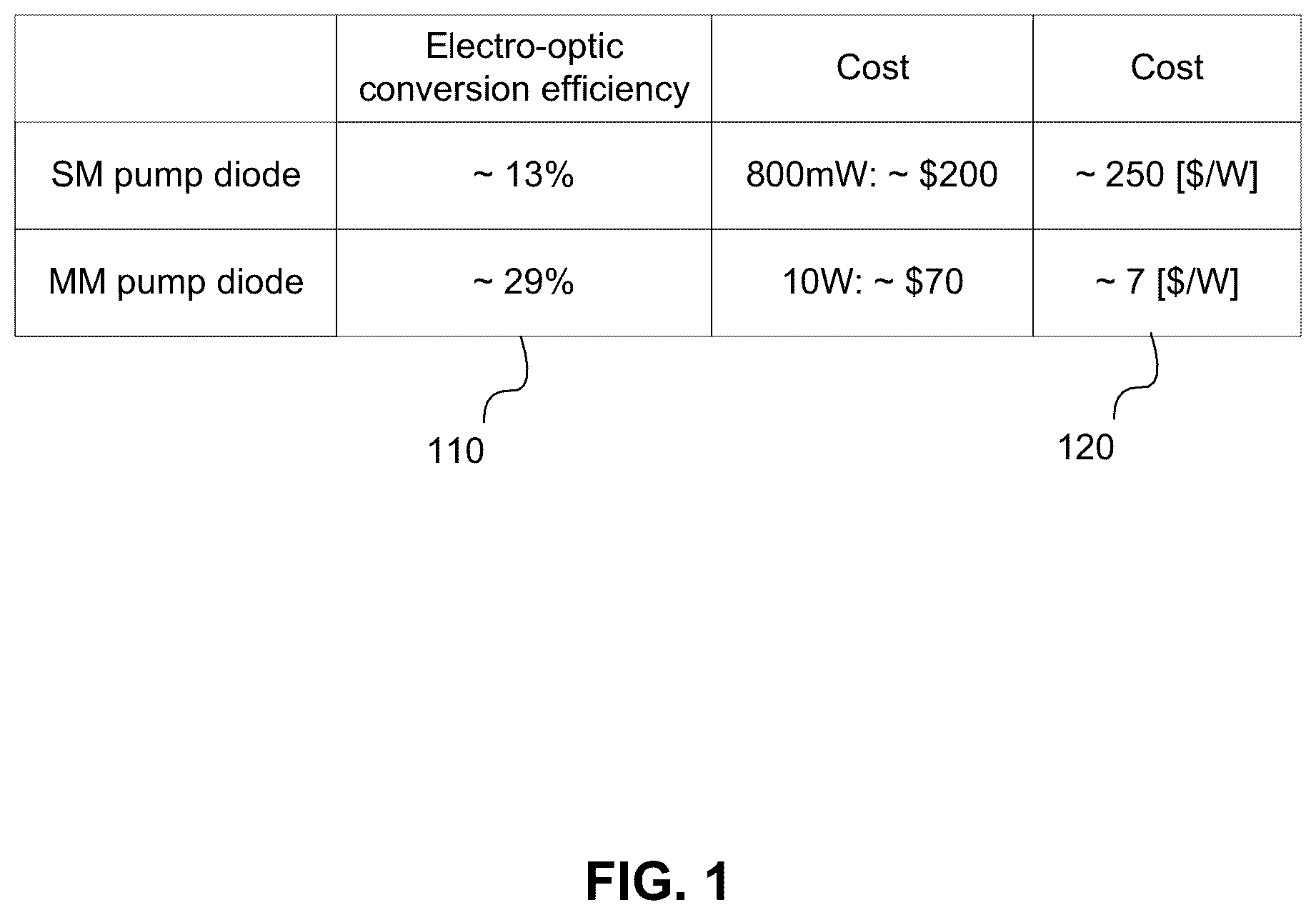 Patent US12126134 — Systems and methods to increase pump conversion efficiency of an optical fiber — Figure 1